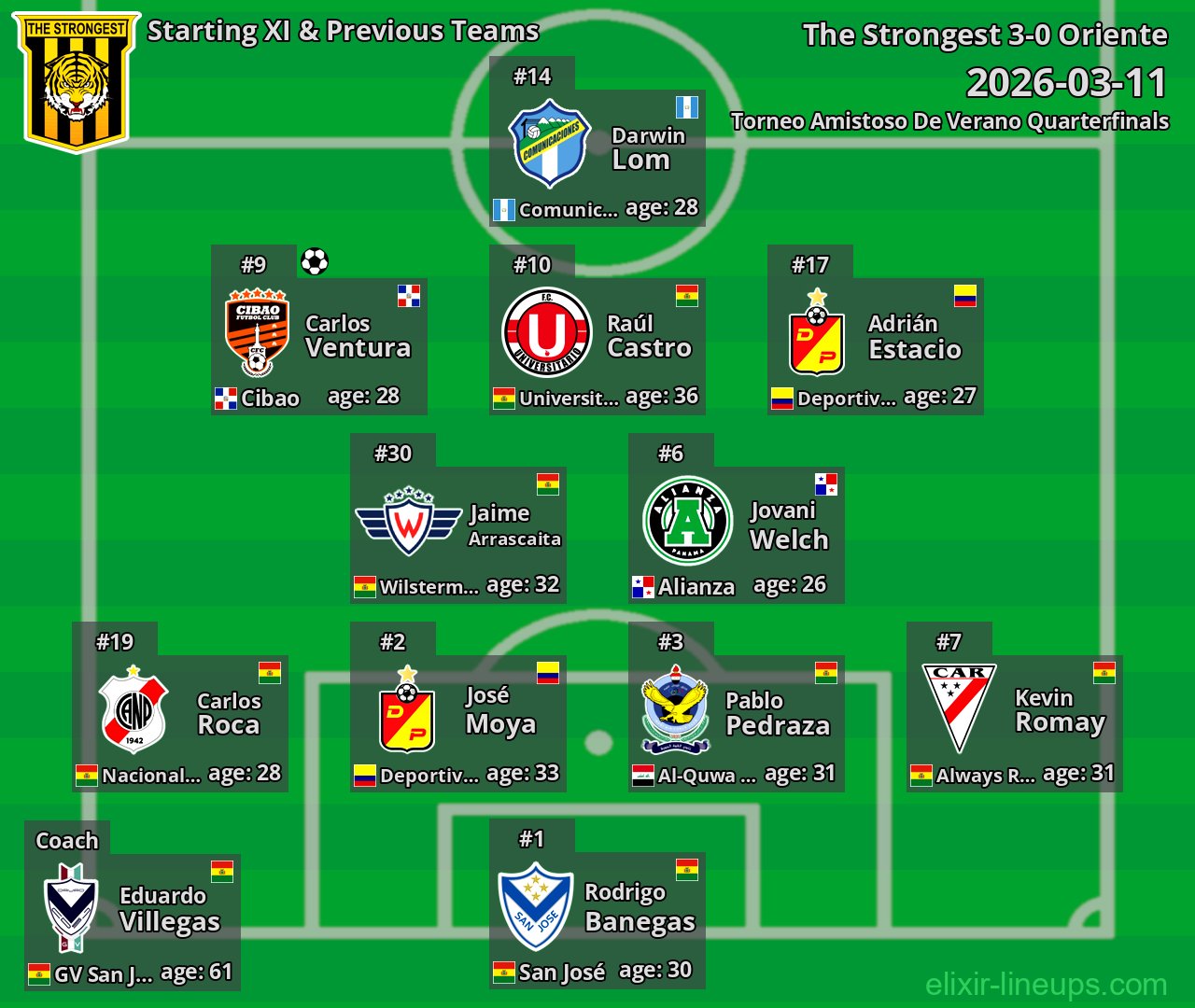 The Strongest Starting XI & Previous Teams 2026-03-11