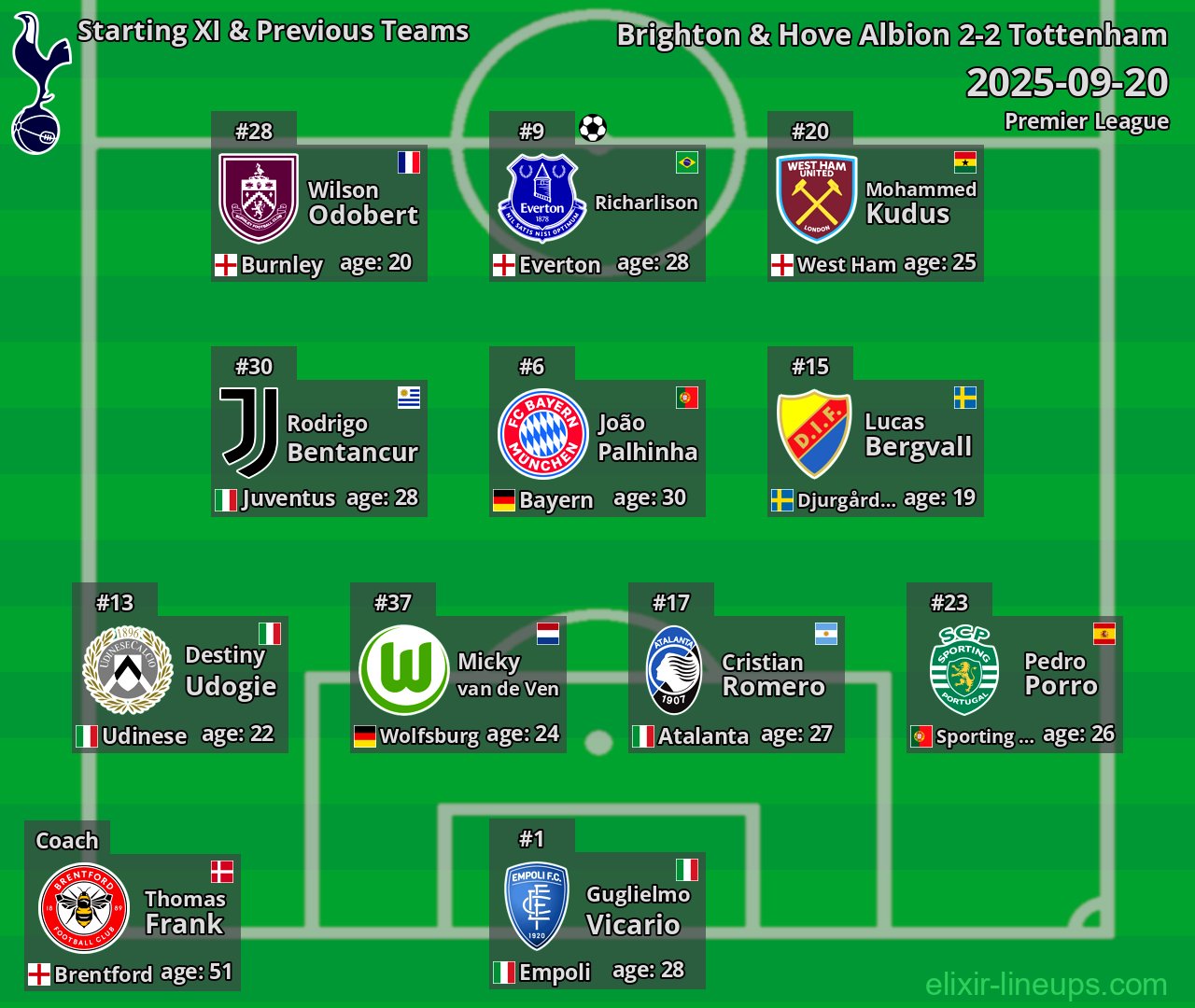 Tottenham Starting XI & Previous Teams 2025-09-20