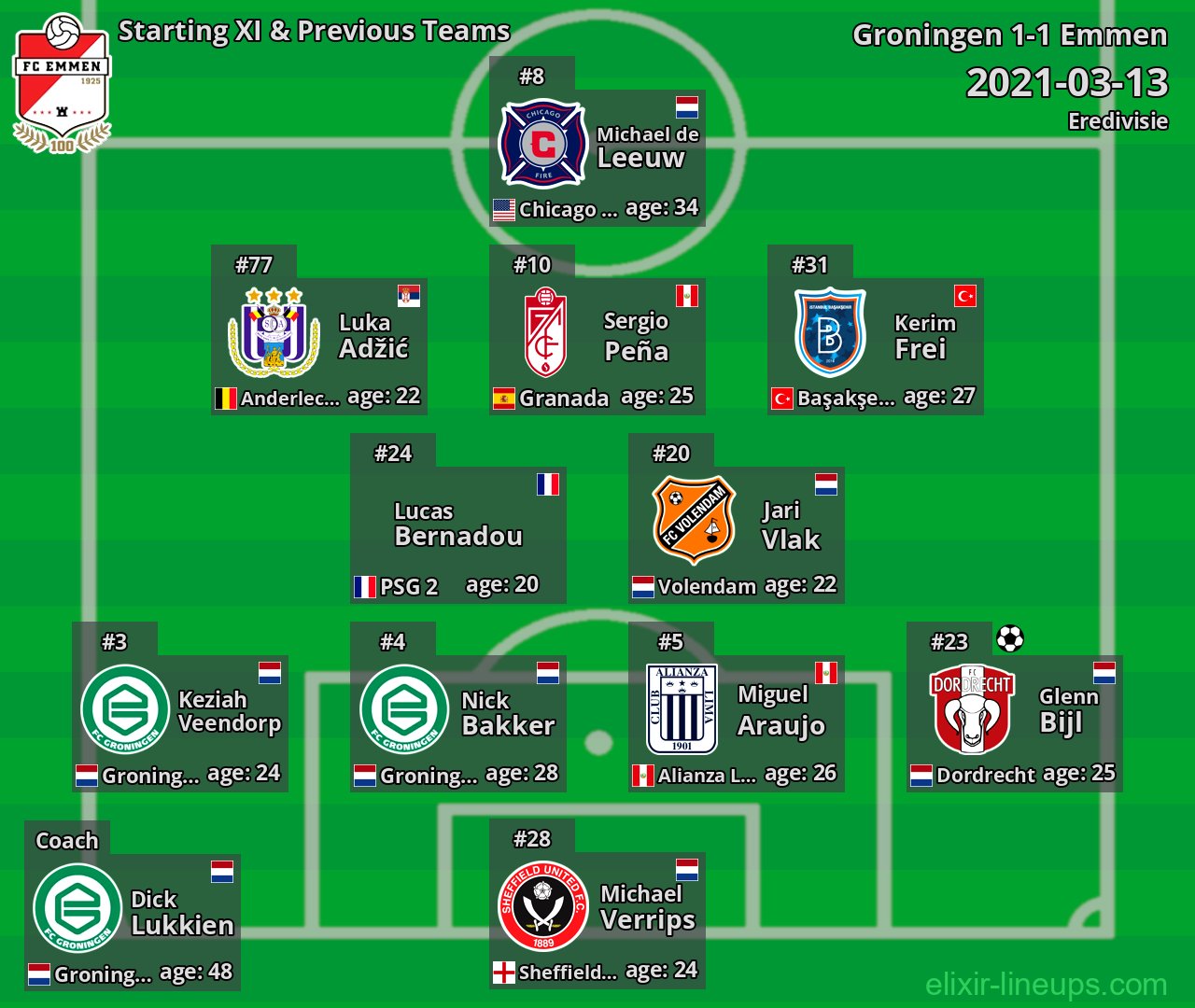 Emmen Starting XI & Previous Teams 2021-03-13
