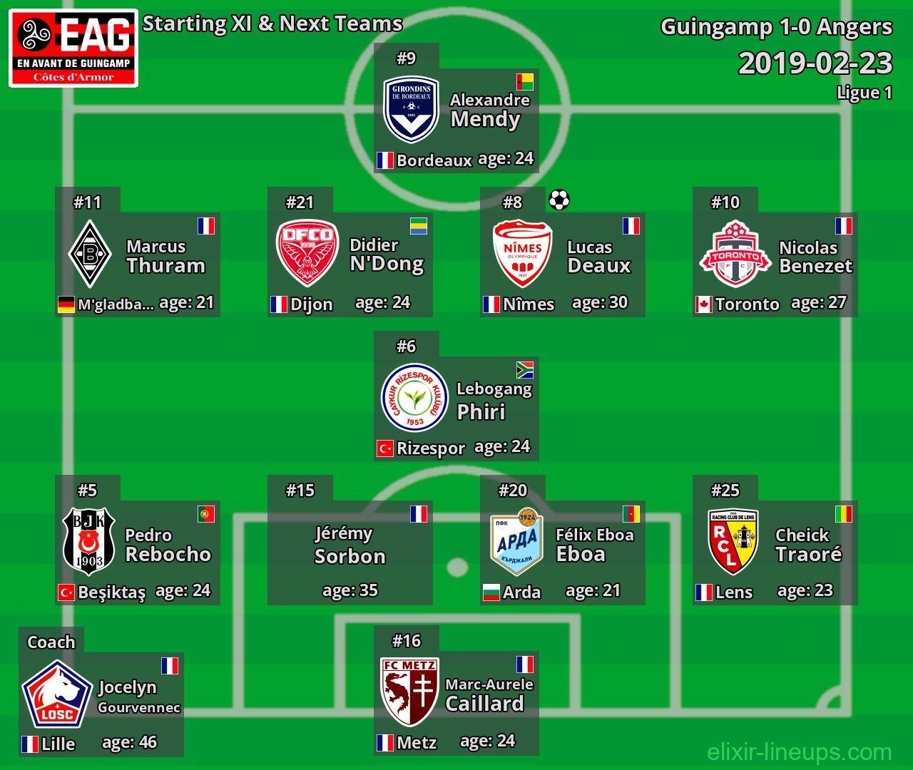 Guingamp Starting XI & Next Teams 2019-02-23