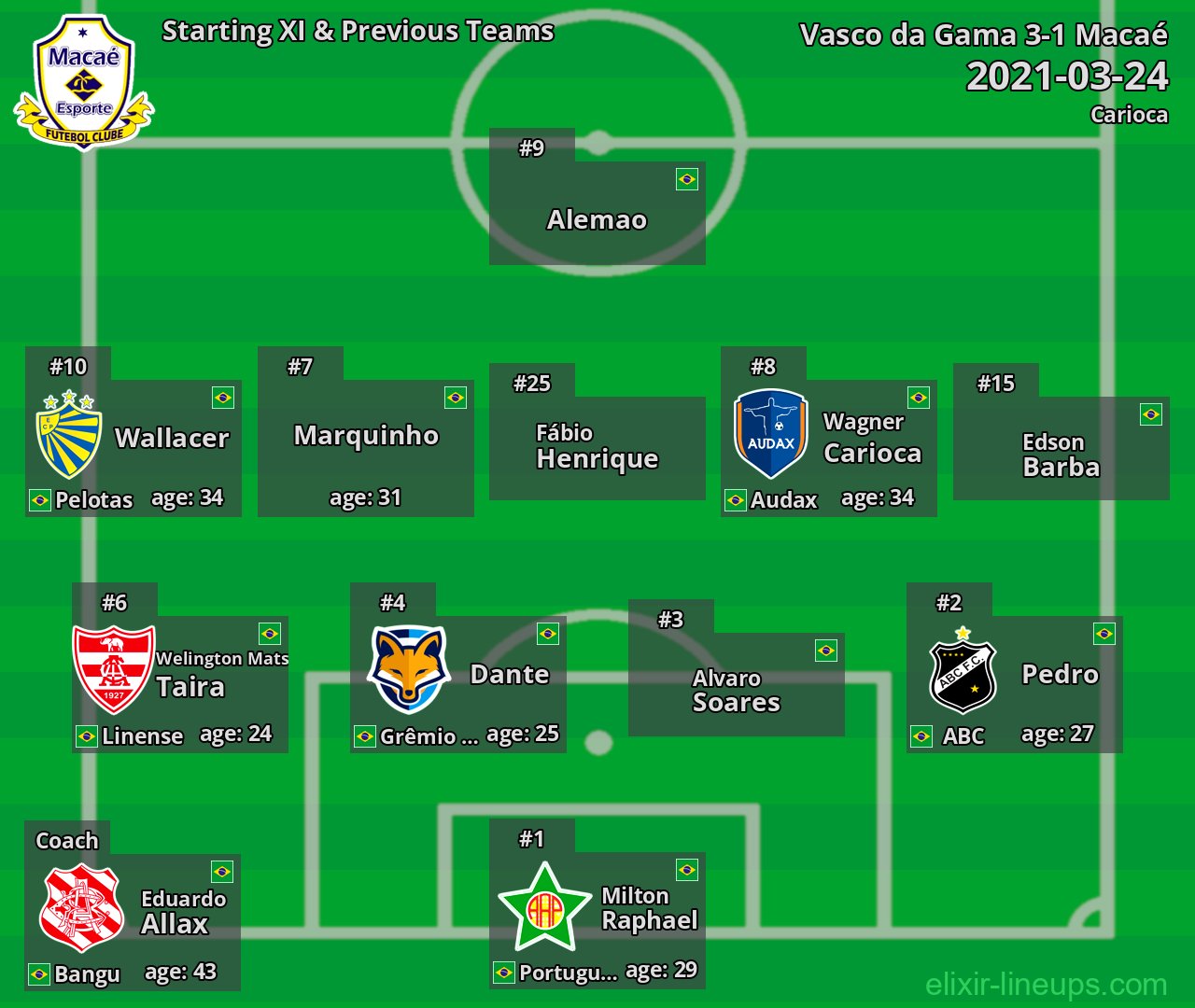 Macaé Starting XI & Previous Teams 2021-03-24