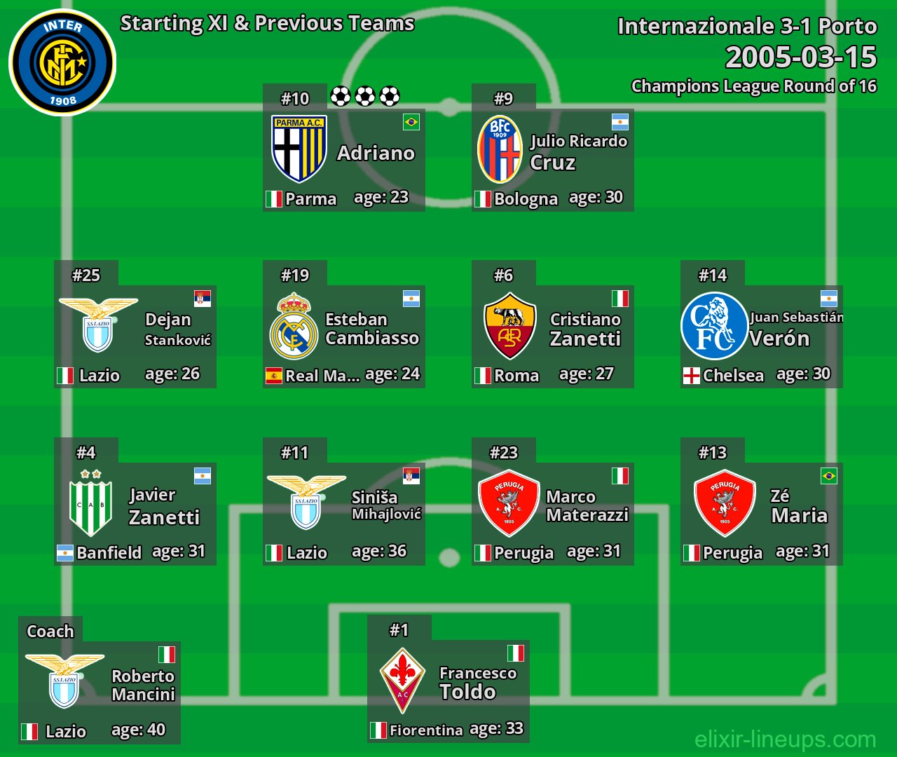 Internazionale Starting XI & Previous Teams 2005-03-15
