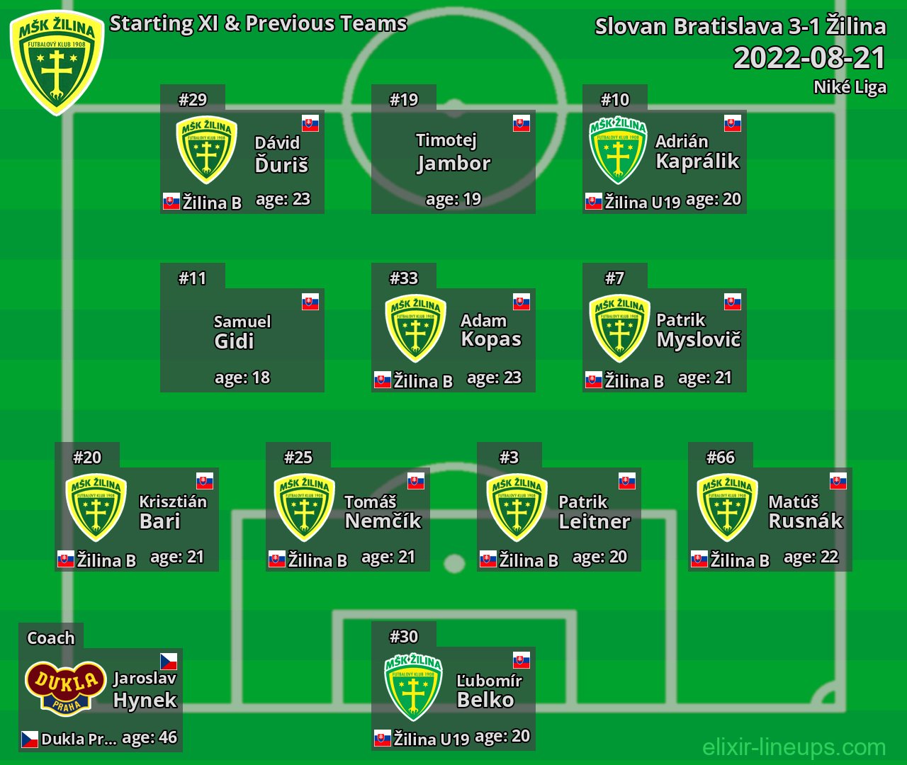 Žilina Starting XI & Previous Teams 2022-08-21