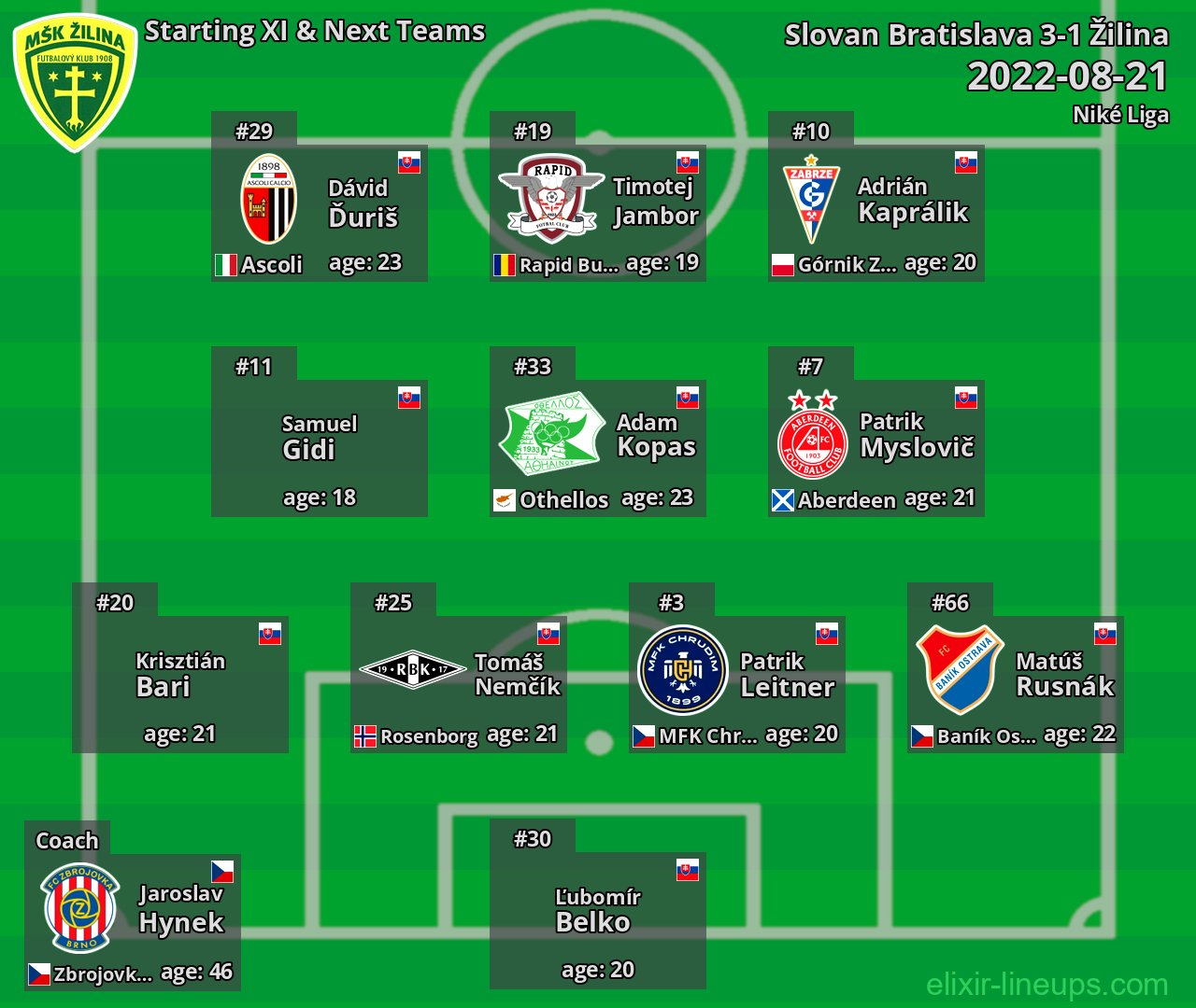 Žilina Starting XI & Next Teams 2022-08-21