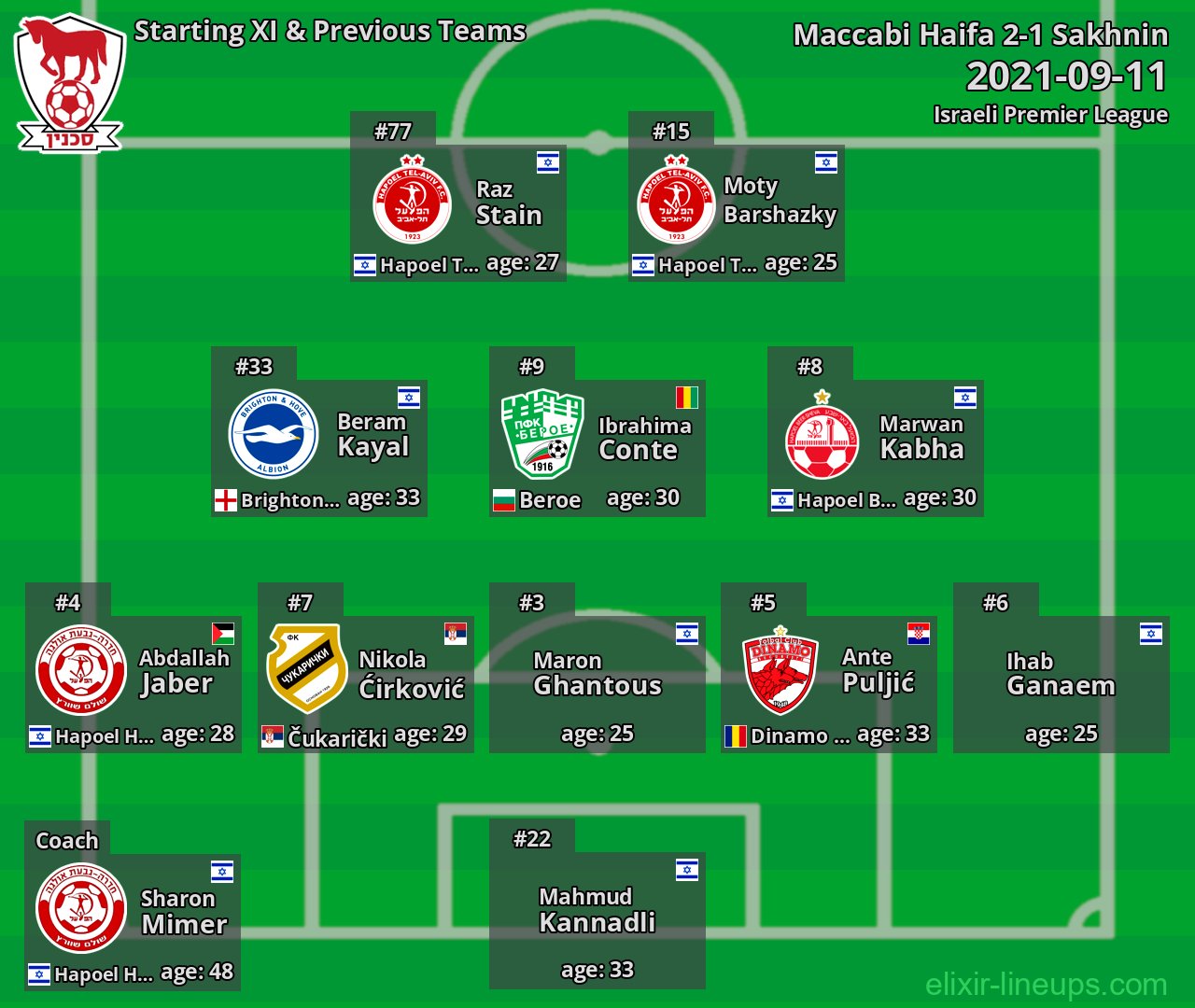 Sakhnin Starting XI & Previous Teams 2021-09-11