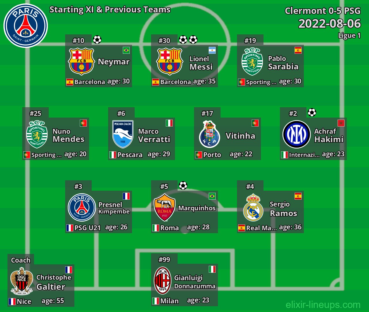 PSG Starting XI & Previous Teams 2022-08-06