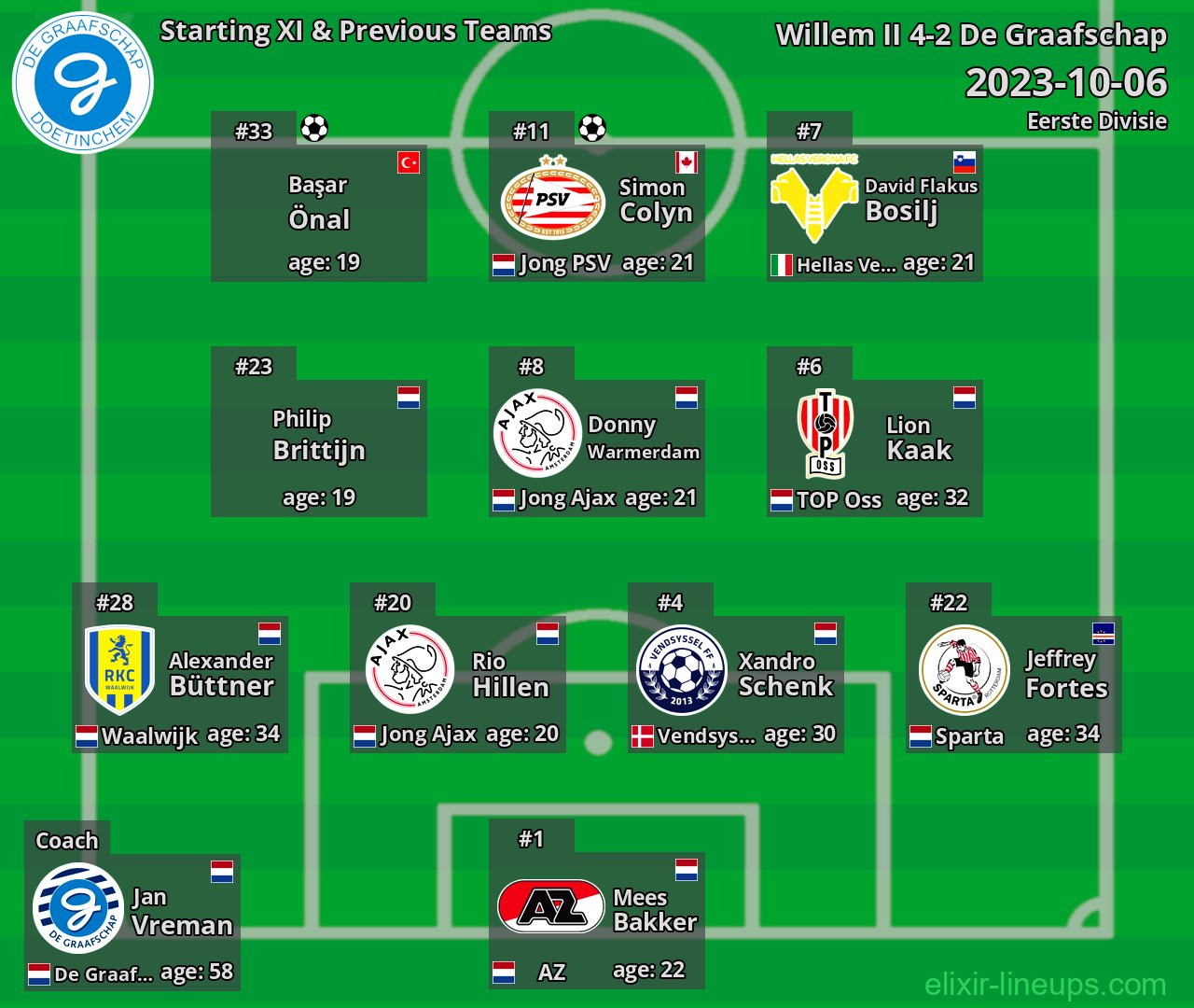 De Graafschap Starting XI & Previous Teams 2023-10-06