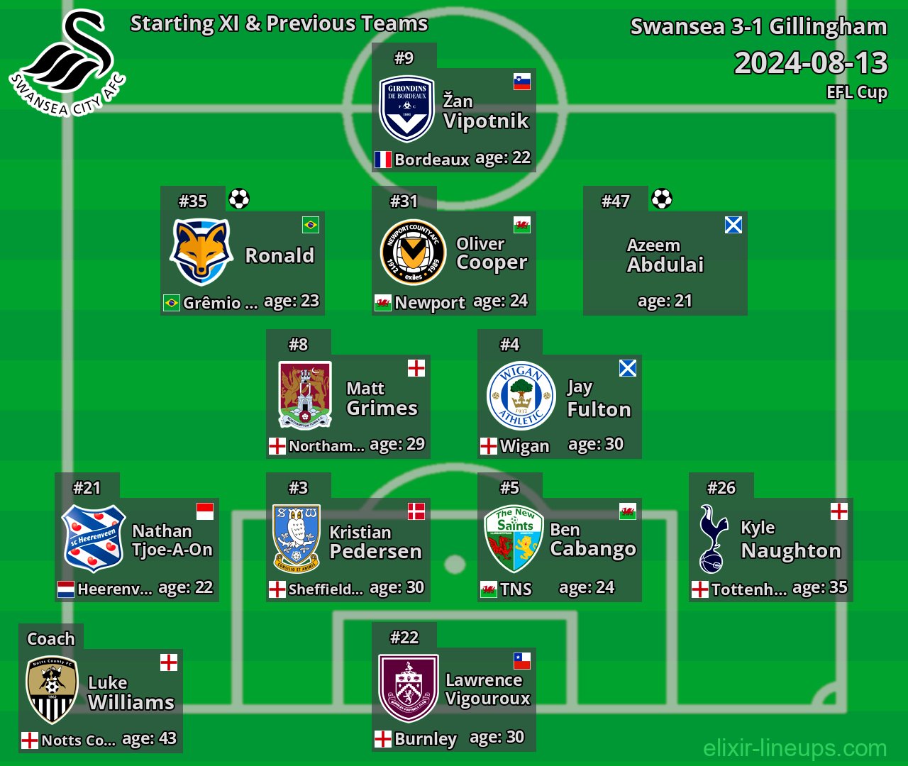 Swansea Starting XI & Previous Teams 2024-08-13