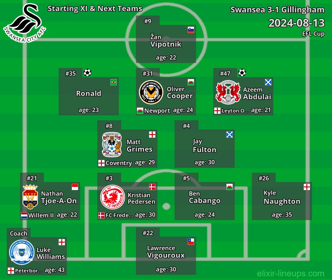 Swansea Starting XI & Next Teams 2024-08-13