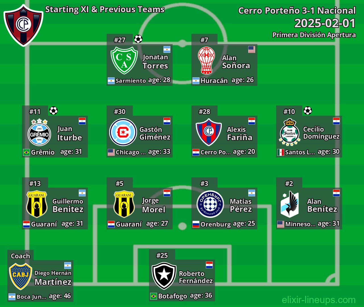 Cerro Porteño Starting XI & Previous Teams 2025-02-01