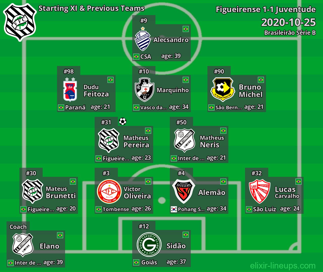 Figueirense Starting XI & Previous Teams 2020-10-25