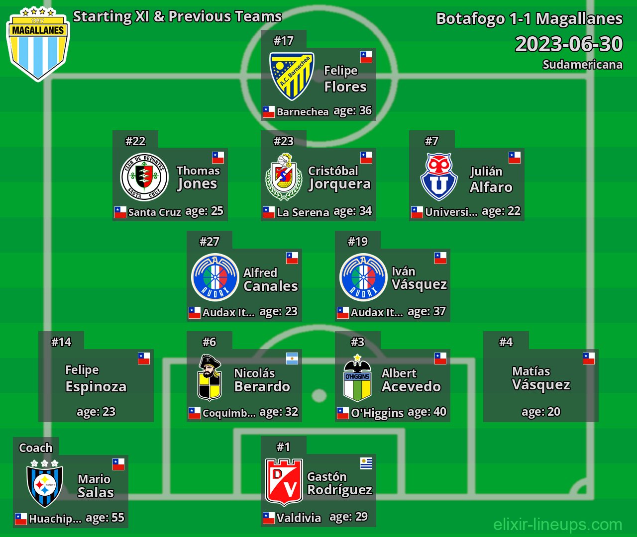 Magallanes Starting XI & Previous Teams 2023-06-30