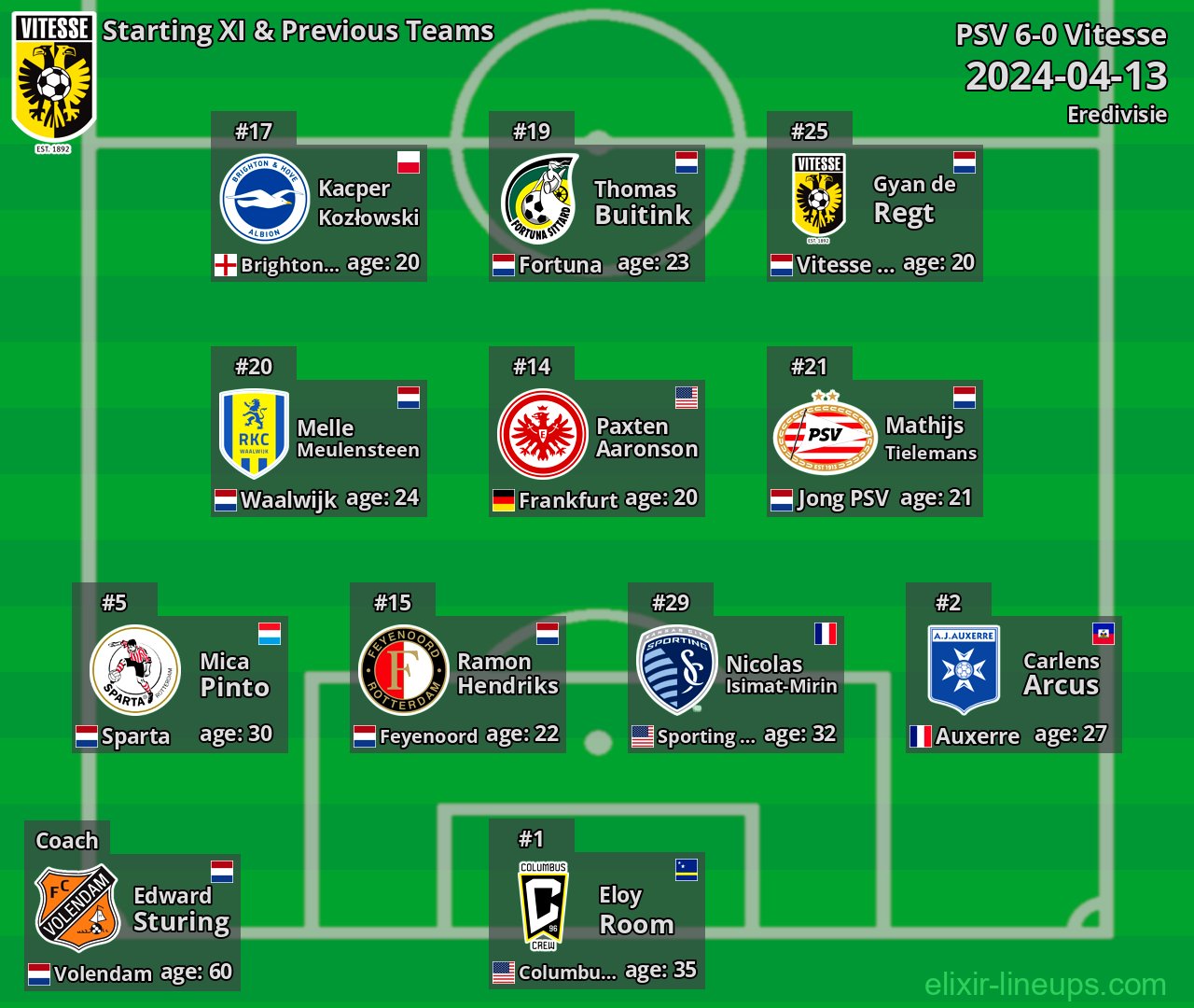 Vitesse Starting XI & Previous Teams 2024-04-13