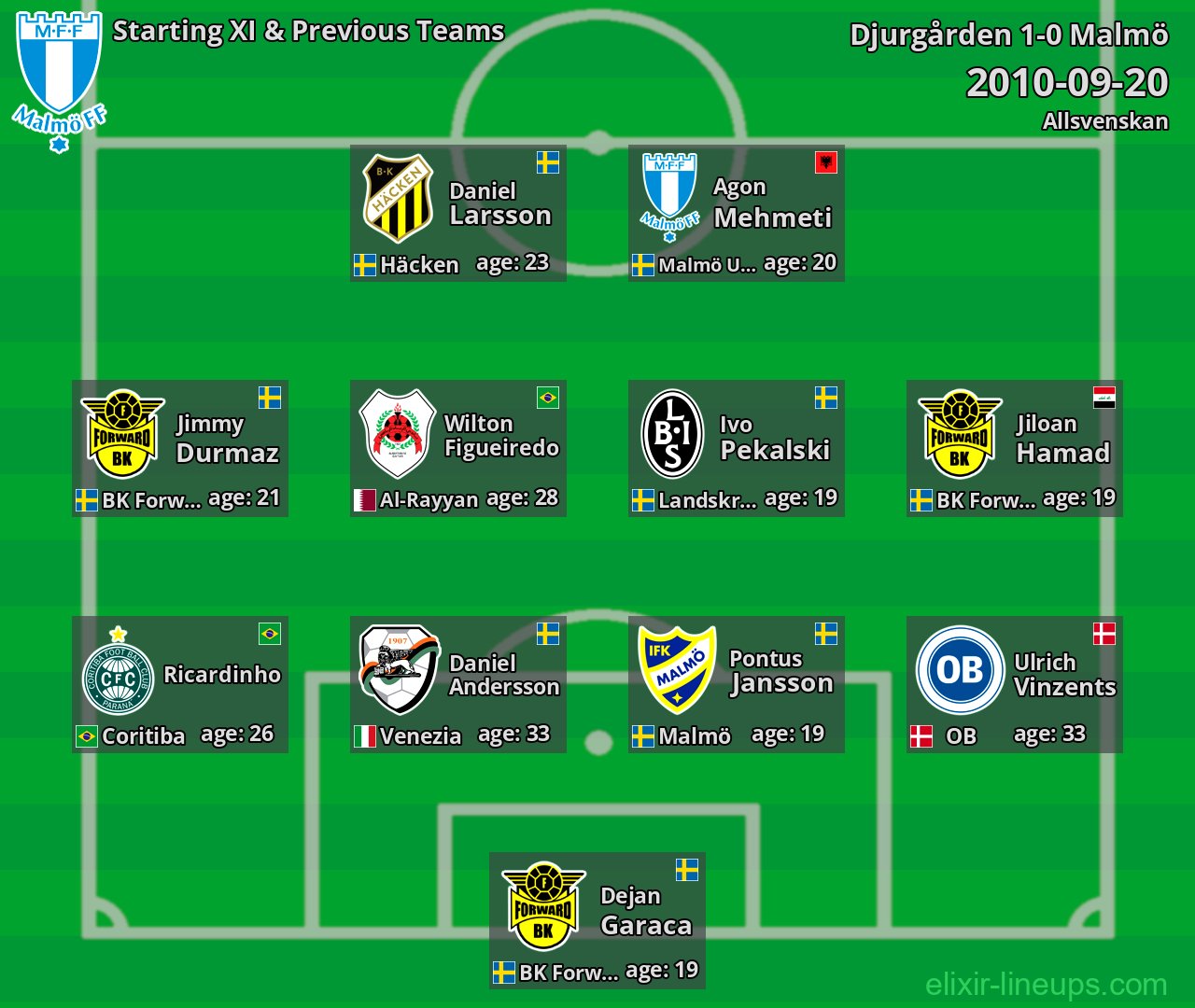 Malmö Starting XI & Previous Teams 2010-09-20