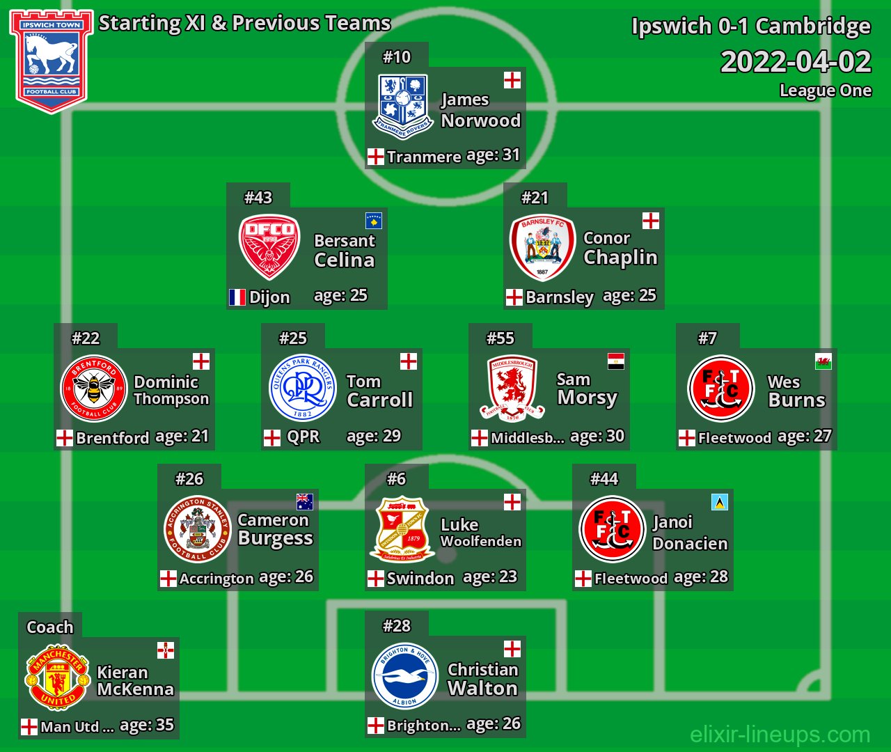 Ipswich Starting XI & Previous Teams 2022-04-02
