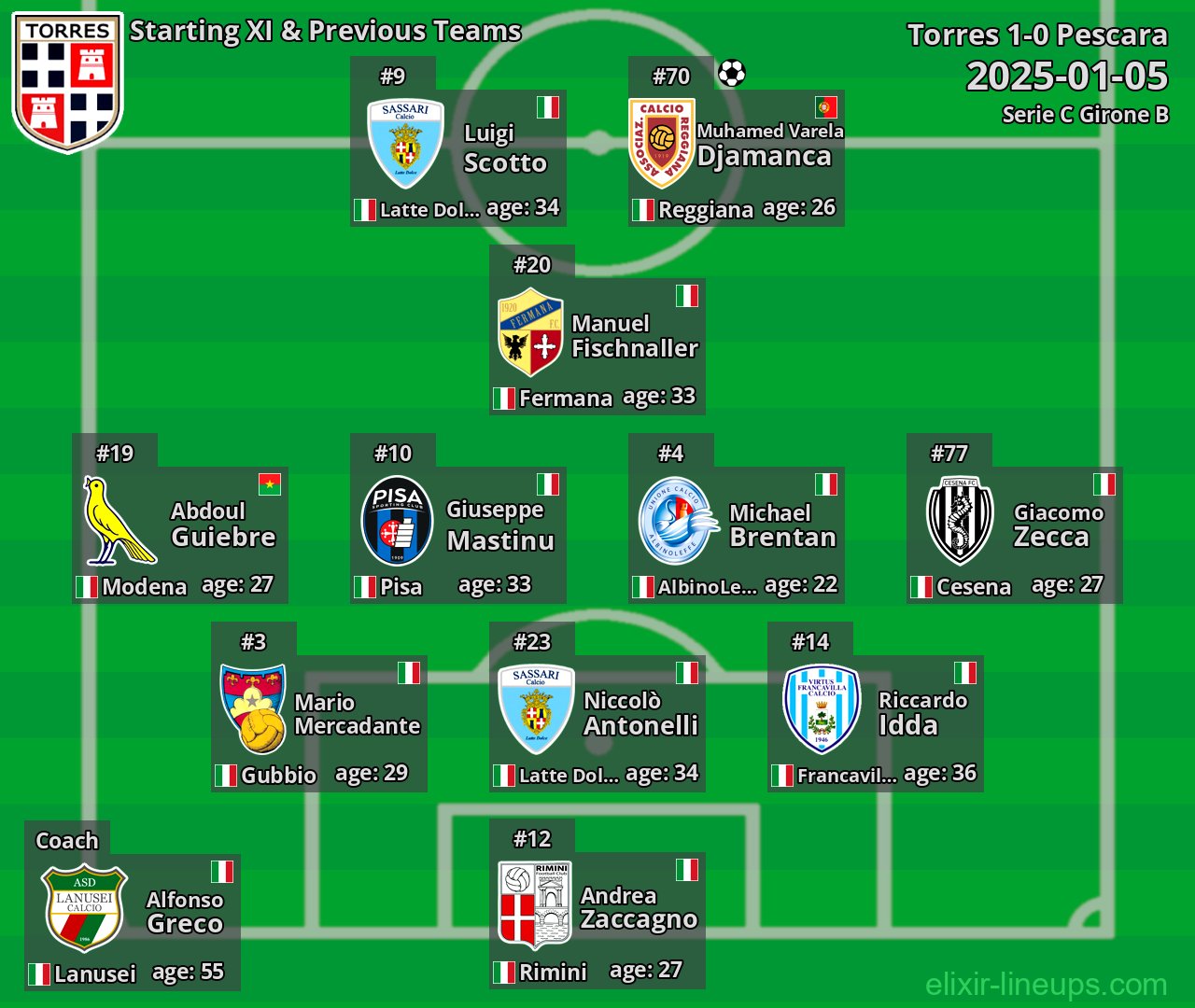 Torres Starting XI & Previous Teams 2025-01-05