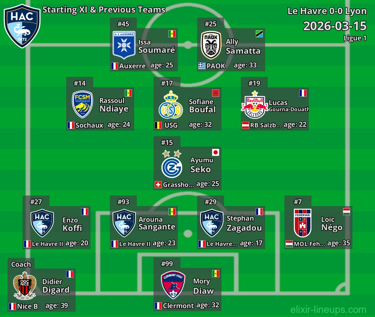 Le Havre Starting XI & Previous Teams 2026-03-15