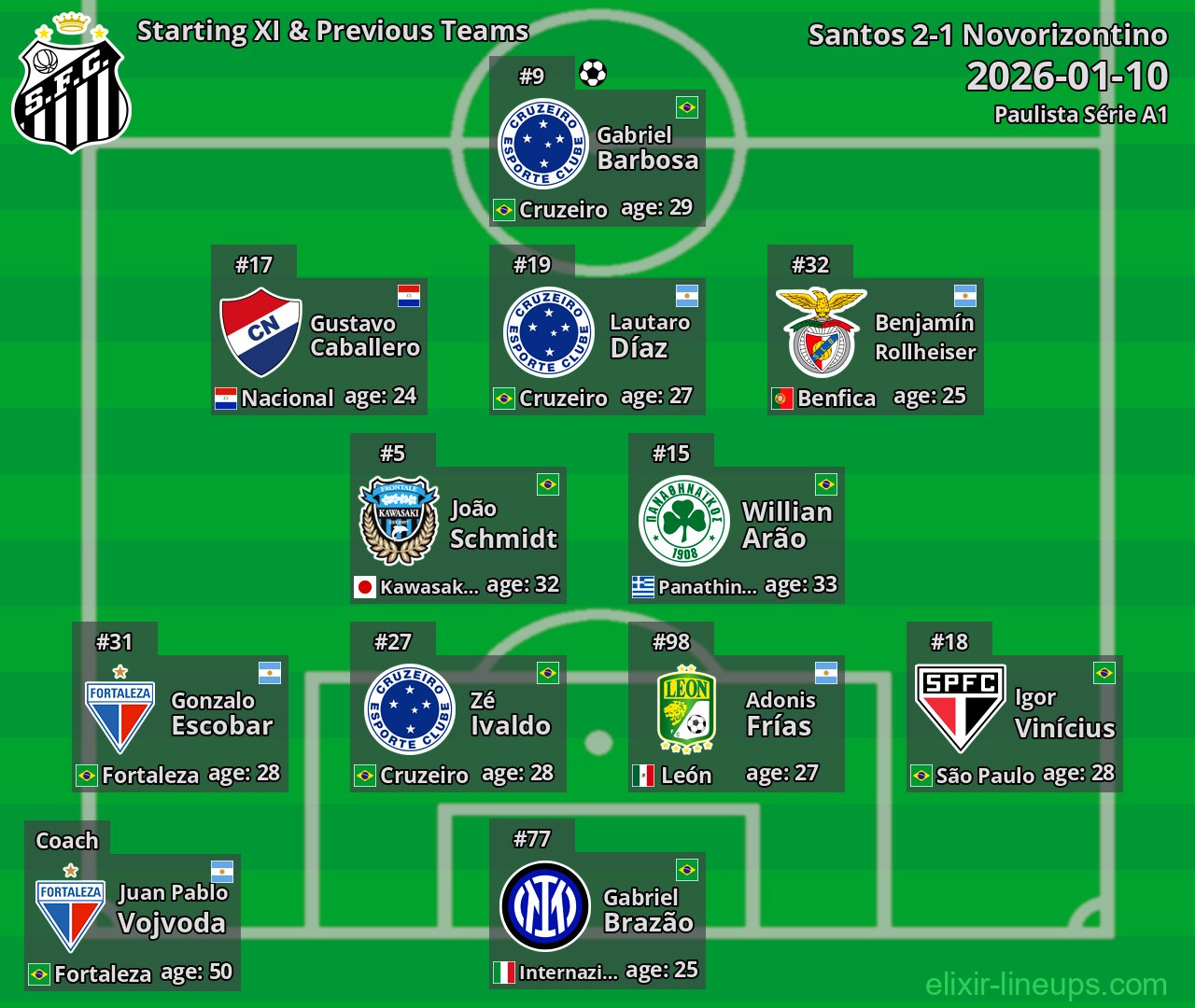 Santos Starting XI & Previous Teams 2026-01-10