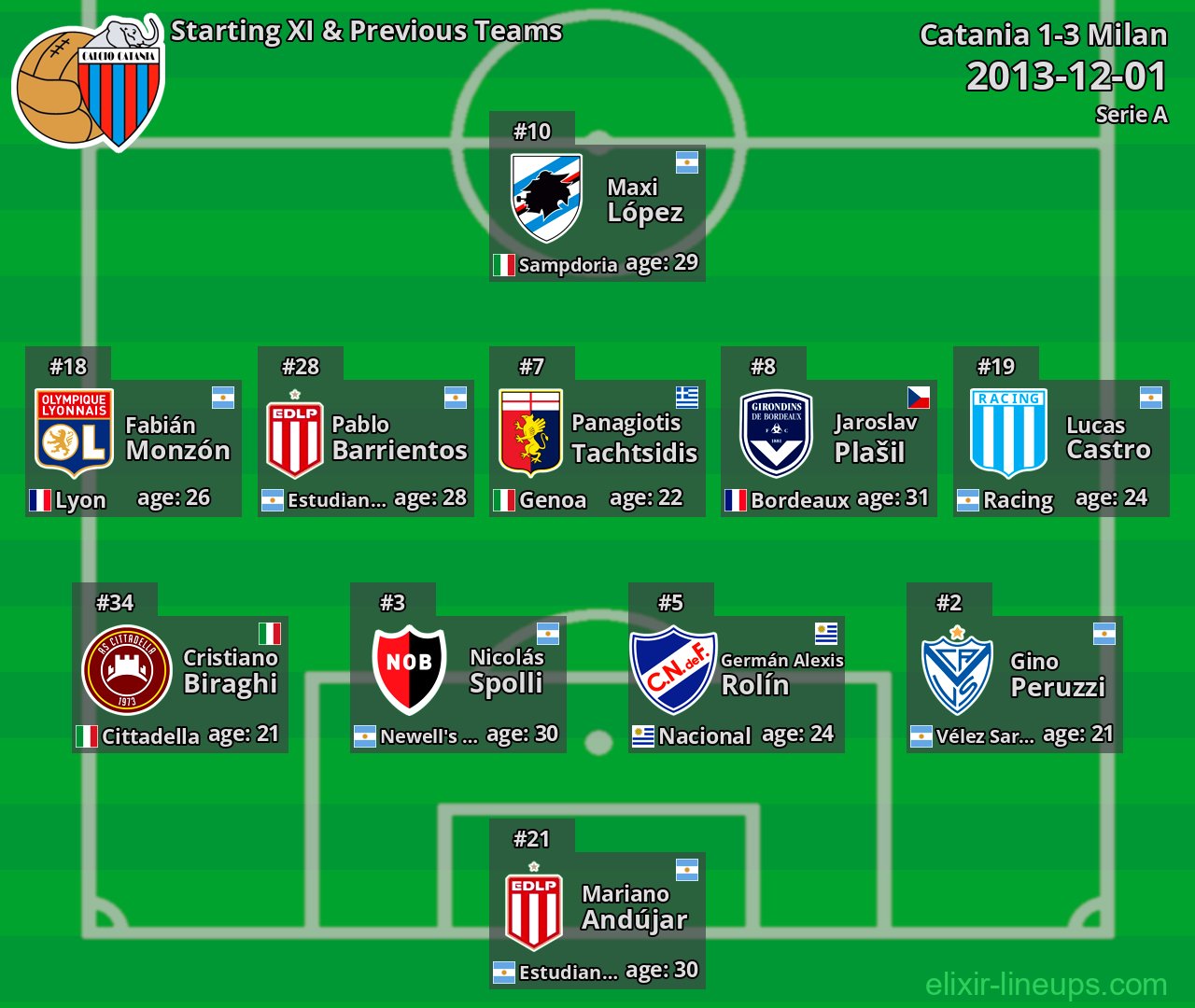 Catania Starting XI & Previous Teams 2013-12-01