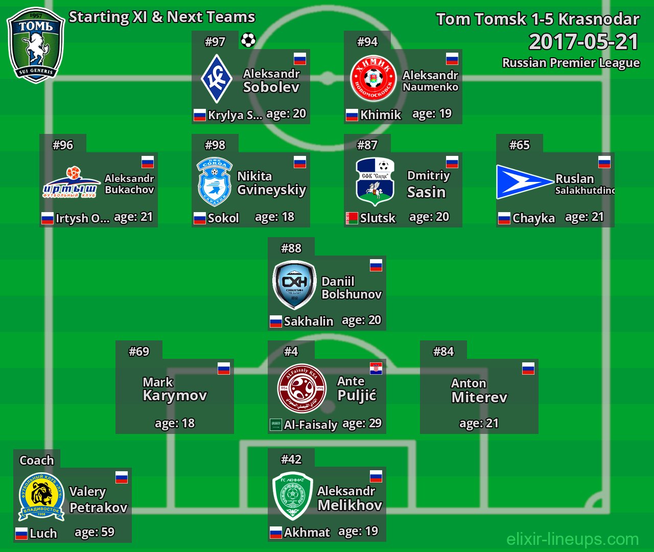 Tom Tomsk Starting XI & Next Teams 2017-05-21