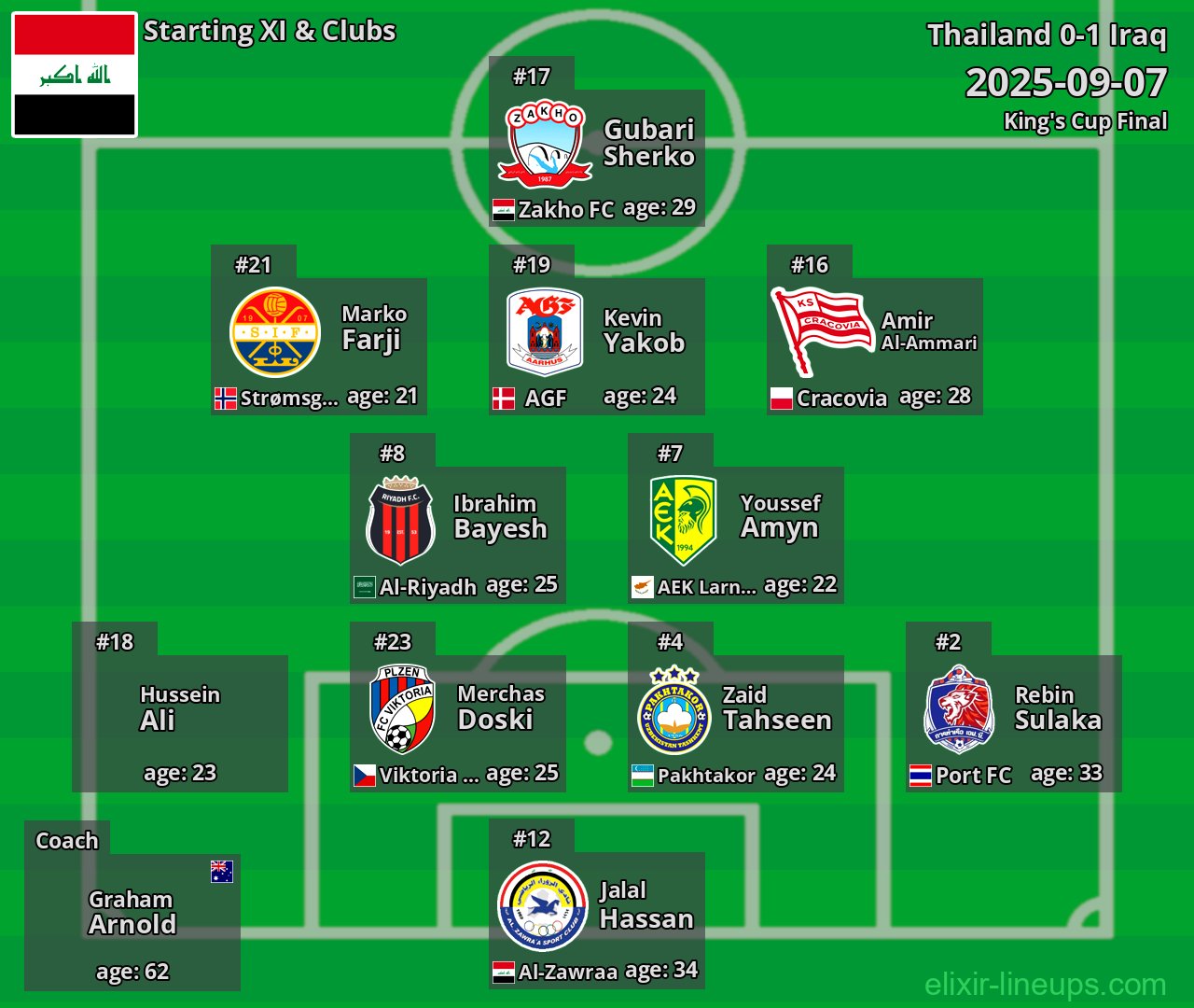 Iraq Starting XI 2025-09-07