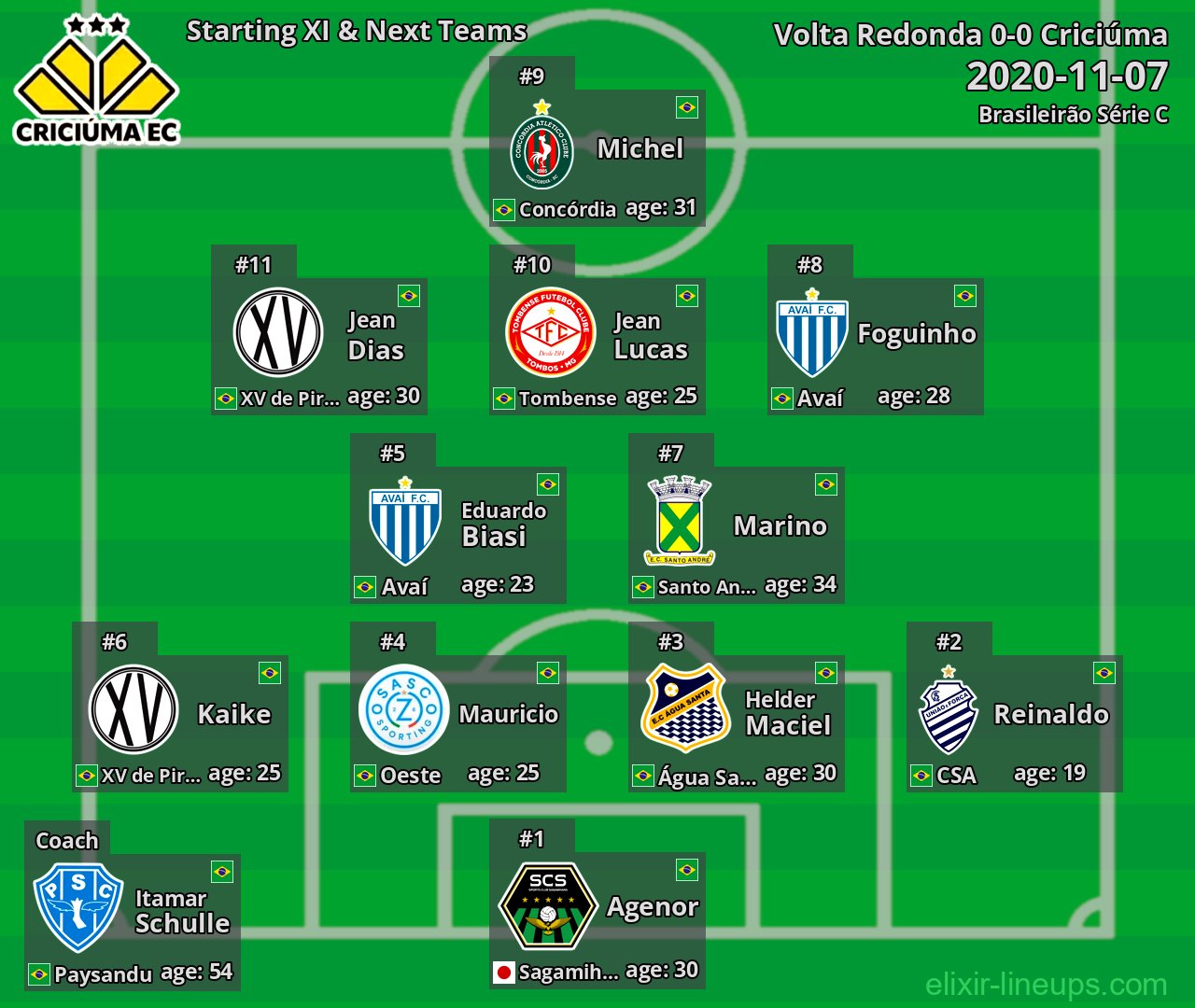 Criciúma Starting XI & Next Teams 2020-11-07