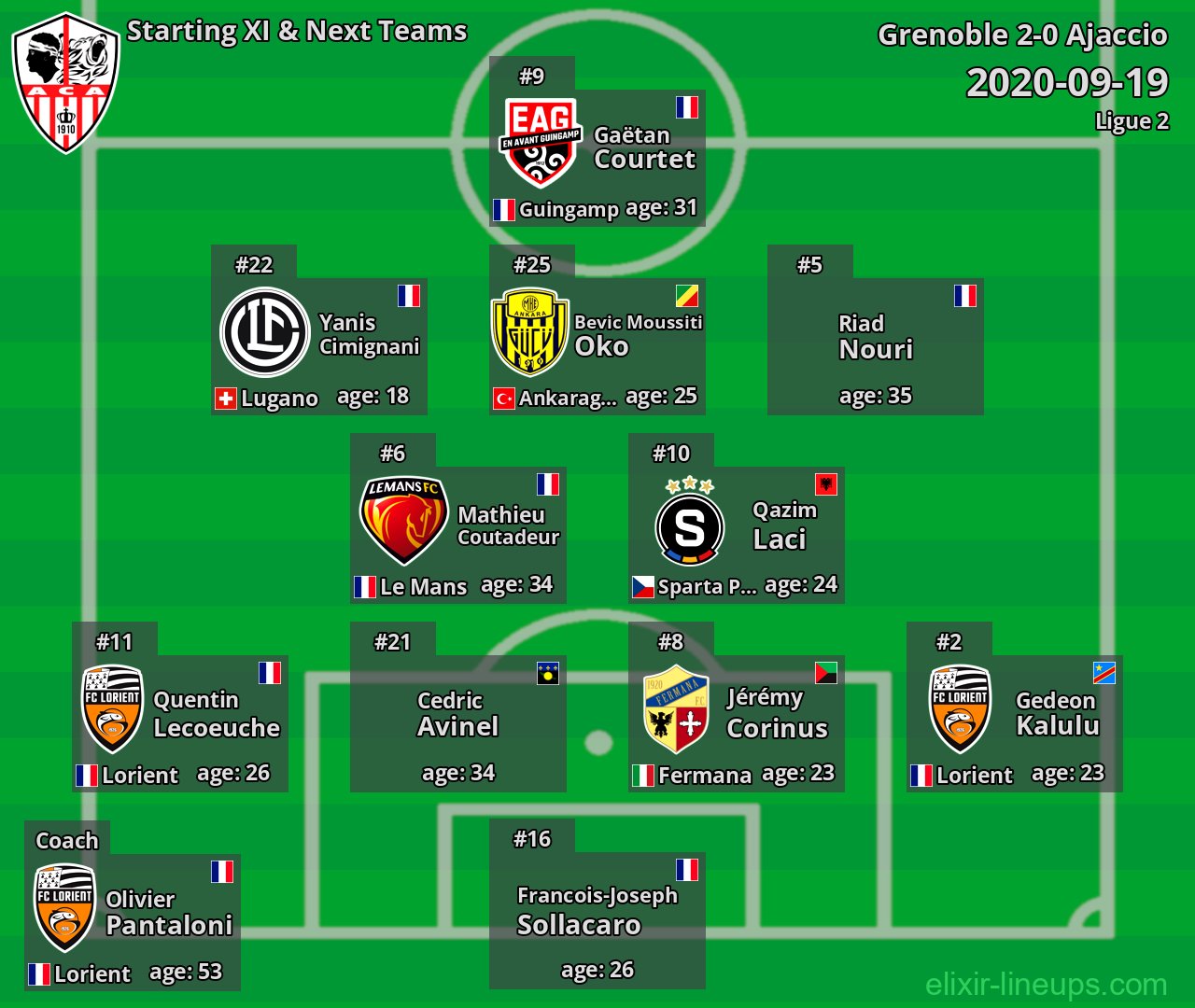 Ajaccio Starting XI & Next Teams 2020-09-19