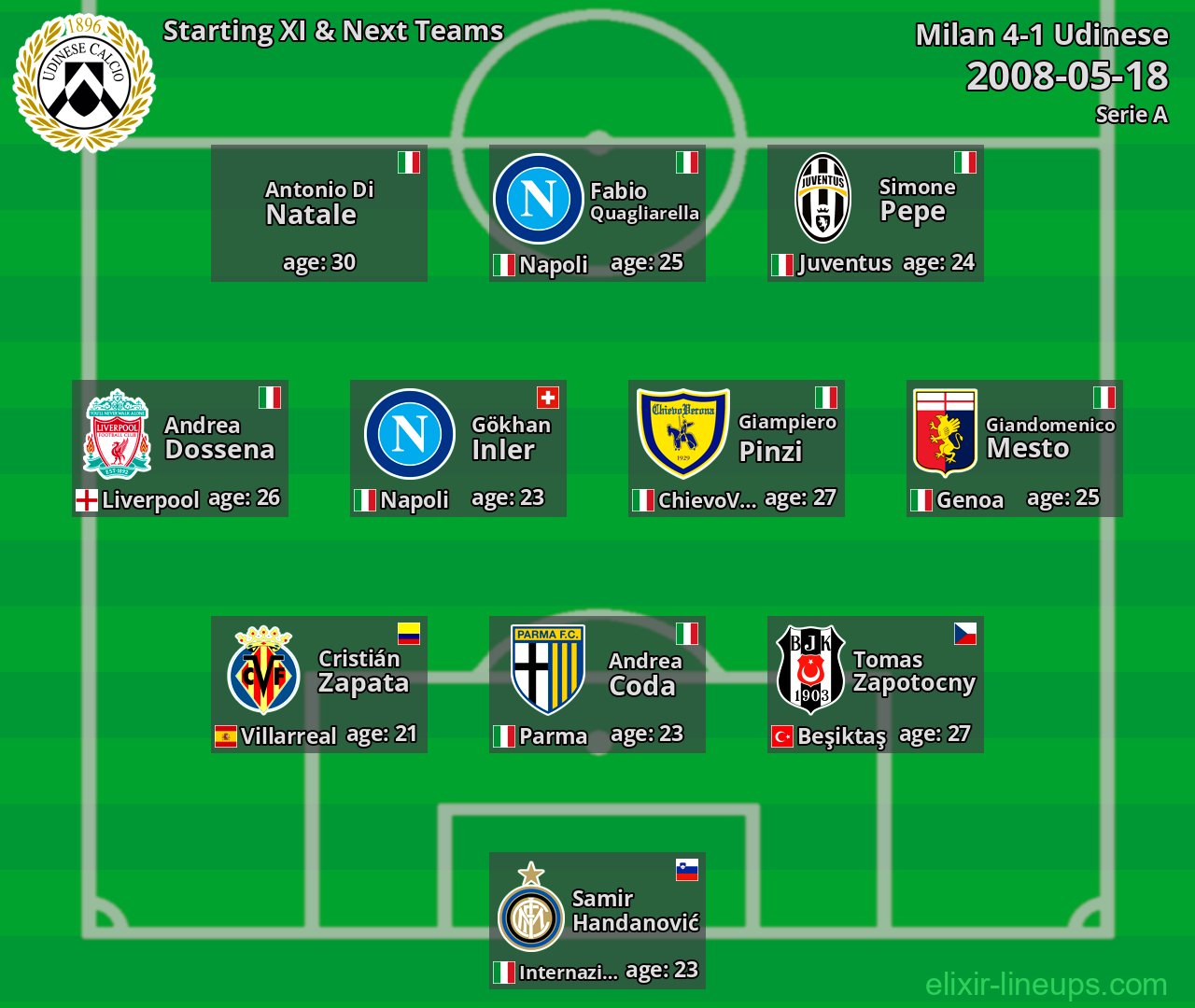 Udinese Starting XI & Next Teams 2008-05-18