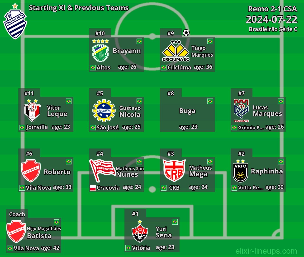 CSA Starting XI & Previous Teams 2024-07-22