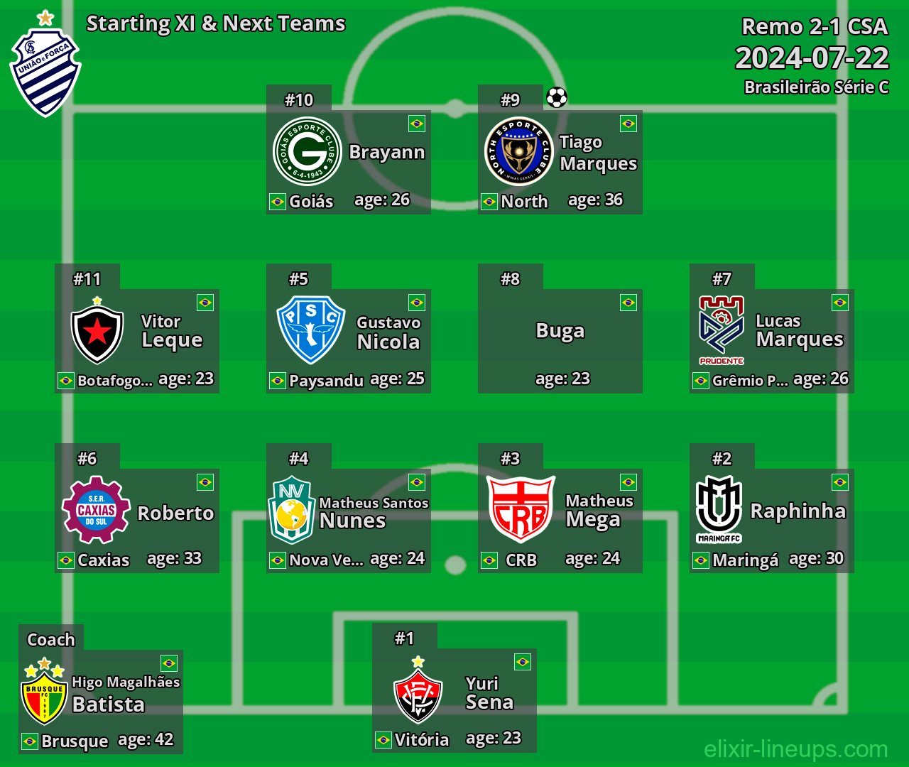 CSA Starting XI & Next Teams 2024-07-22