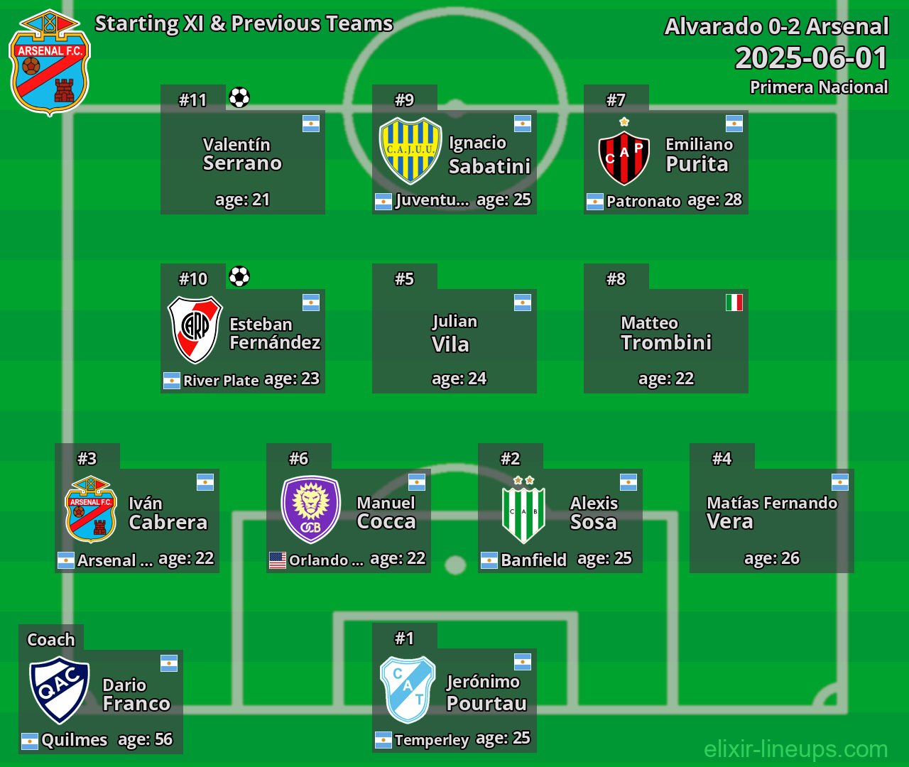 Arsenal Starting XI & Previous Teams 2025-06-01