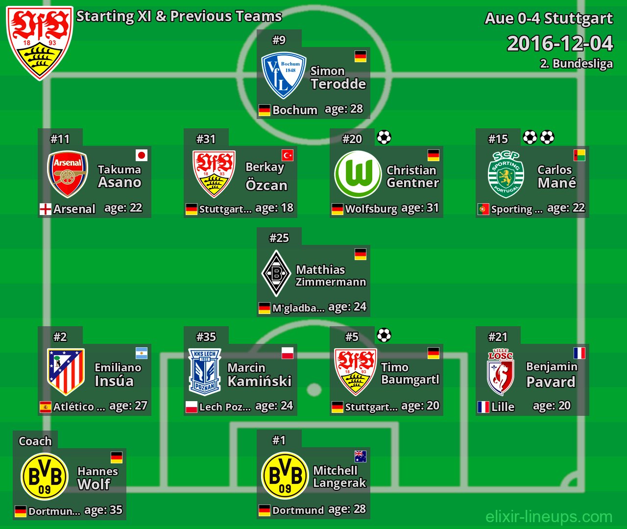 Stuttgart Starting XI & Previous Teams 2016-12-04