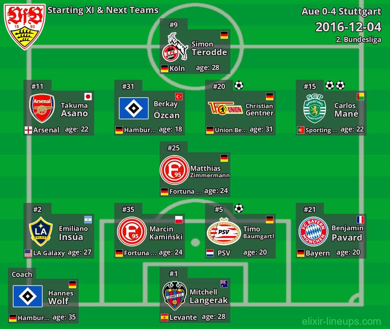 Stuttgart Starting XI & Next Teams 2016-12-04