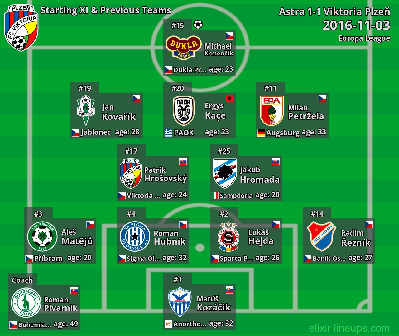 Viktoria Plzeň Starting XI & Previous Teams 2016-11-03