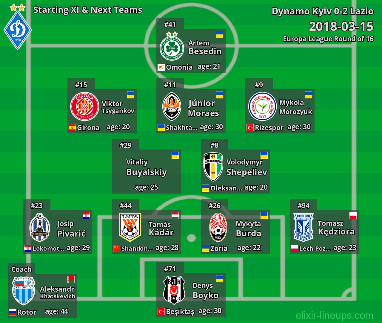 Dynamo Kyiv Starting XI & Next Teams 2018-03-15