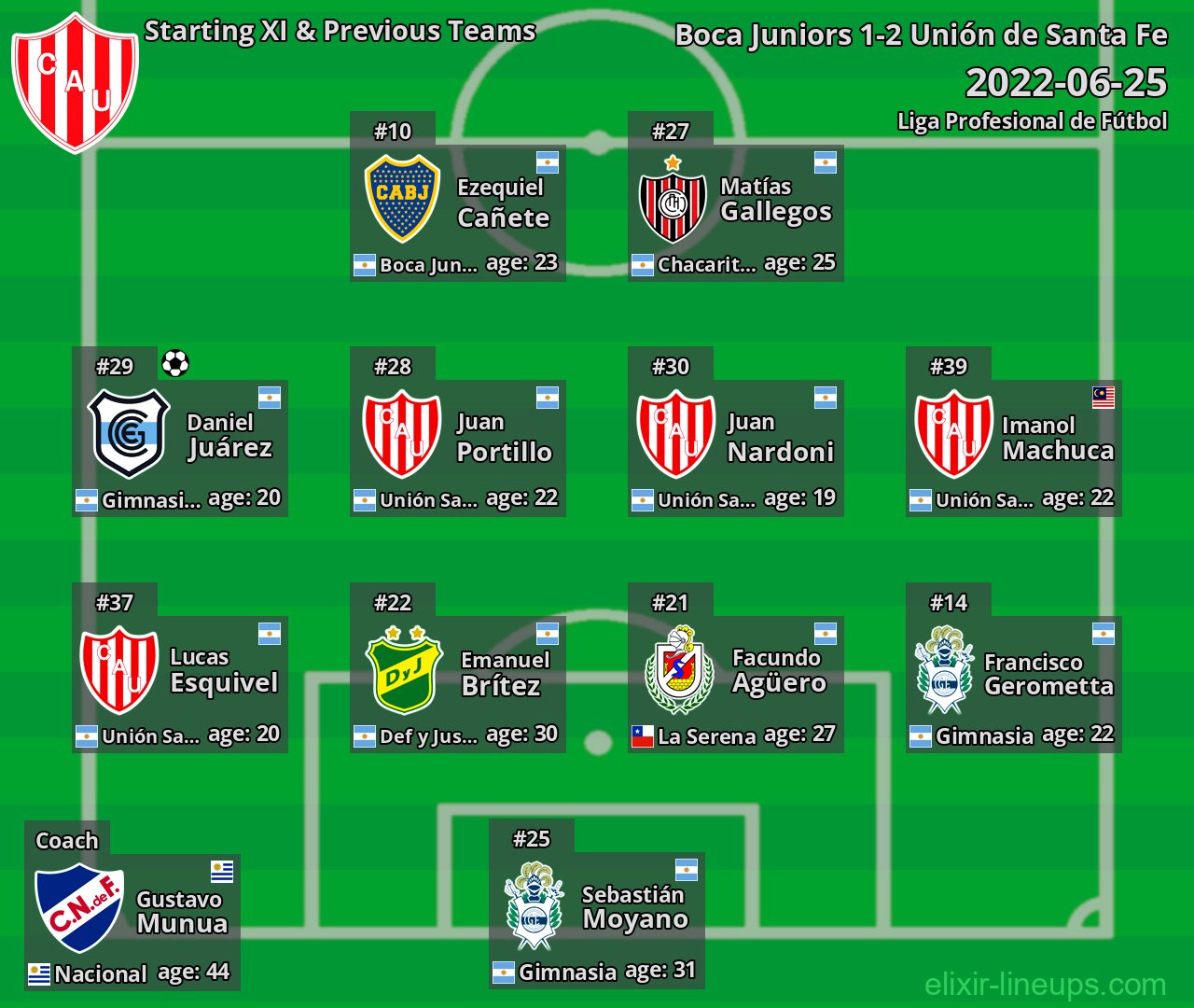 Unión de Santa Fe Starting XI & Previous Teams 2022-06-25