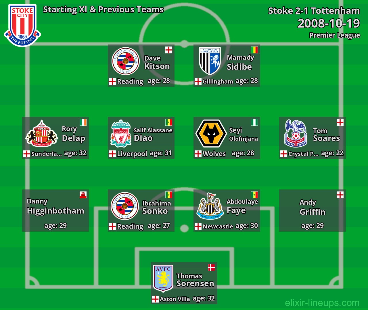 Stoke Starting XI & Previous Teams 2008-10-19