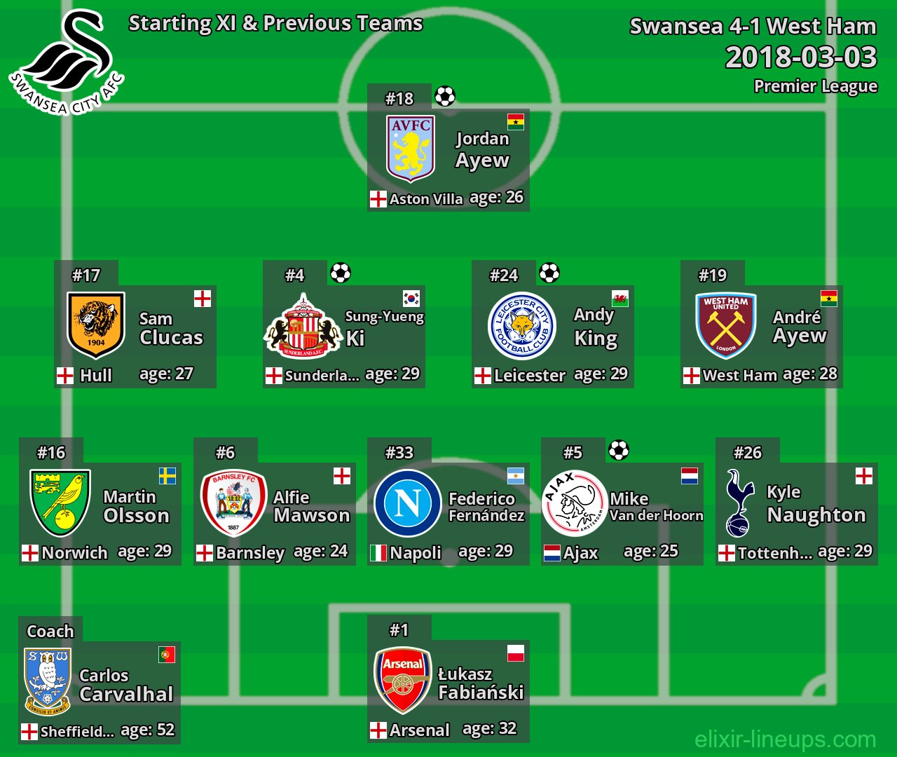 Swansea Starting XI & Previous Teams 2018-03-03
