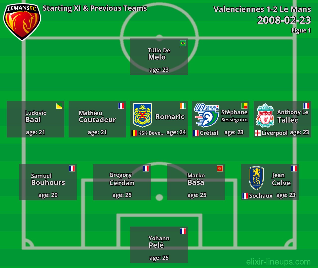 Le Mans Starting XI & Previous Teams 2008-02-23