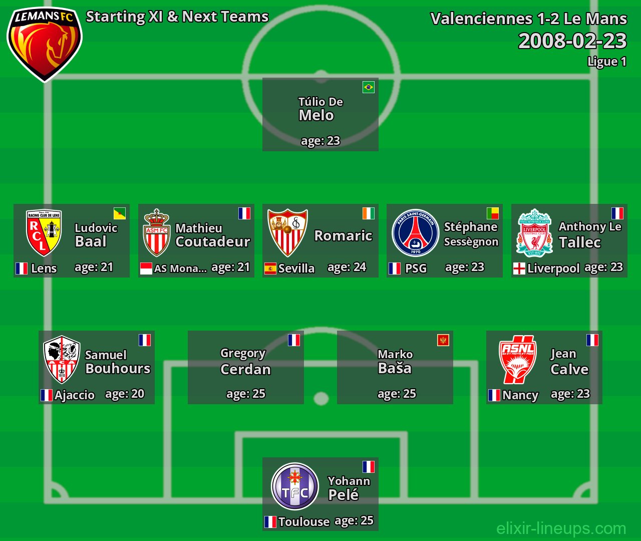 Le Mans Starting XI & Next Teams 2008-02-23