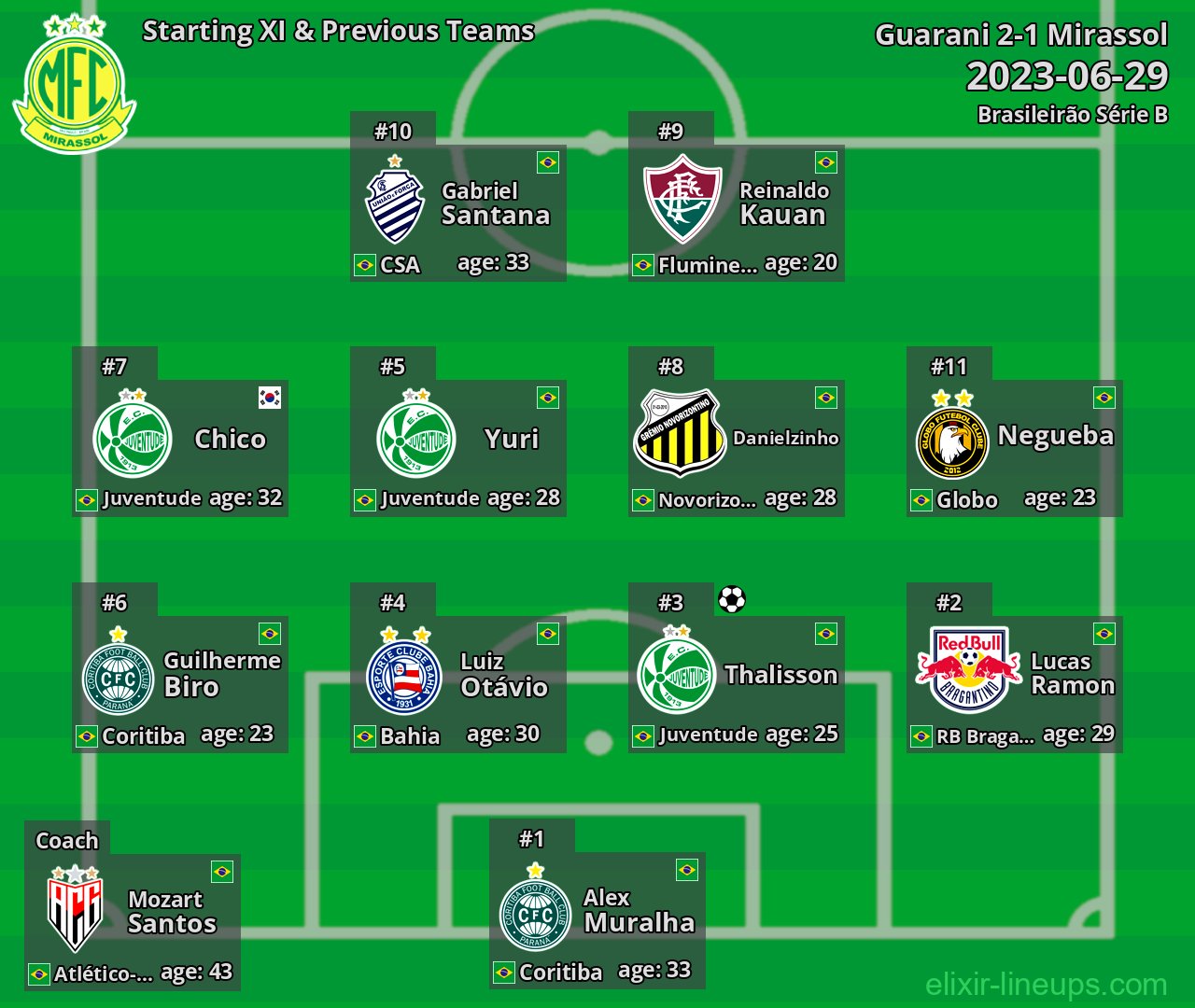 Mirassol Starting XI & Previous Teams 2023-06-29