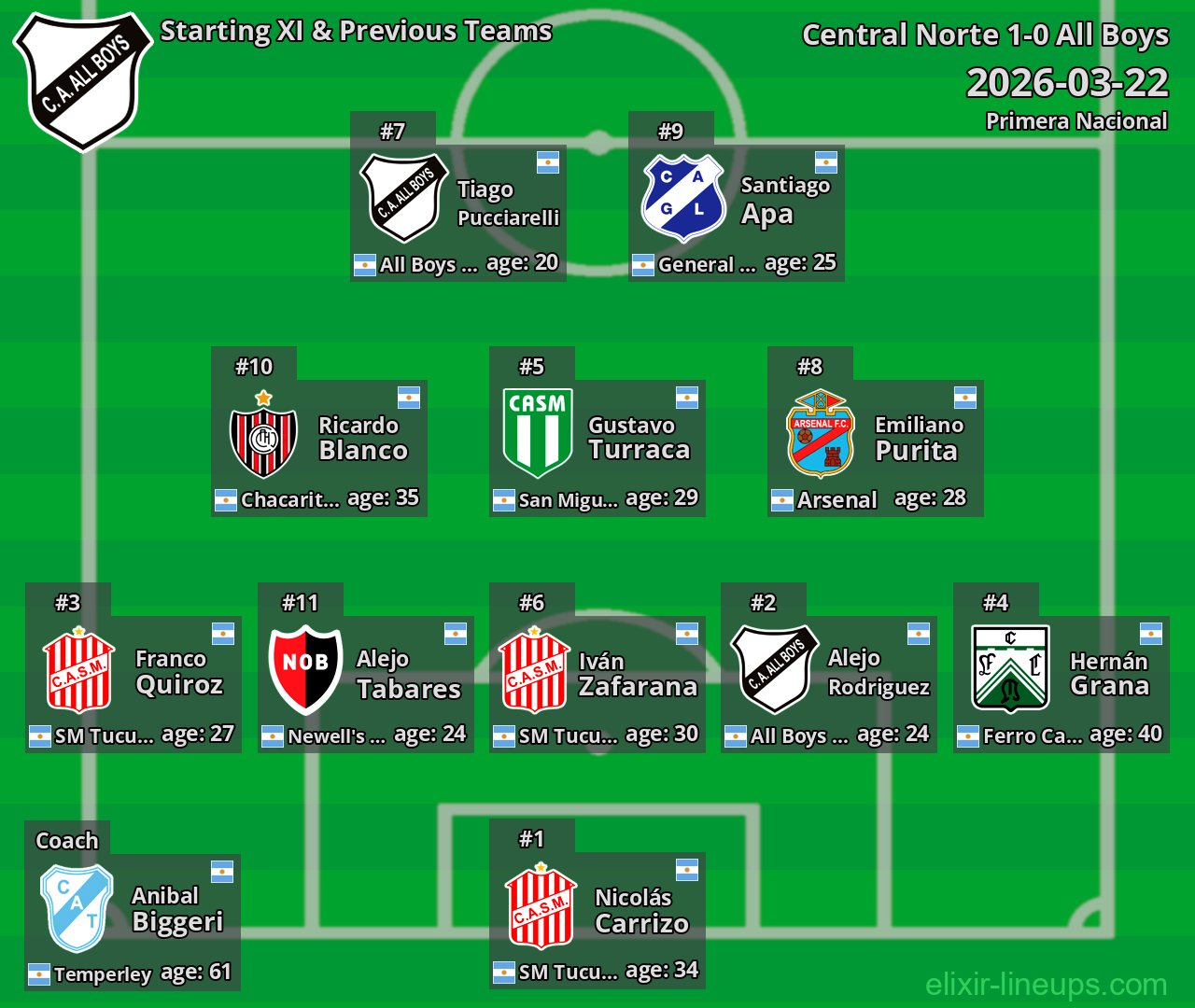 All Boys Starting XI & Previous Teams 2026-03-22