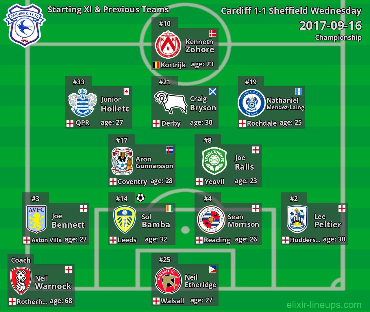 Cardiff Starting XI & Previous Teams 2017-09-16
