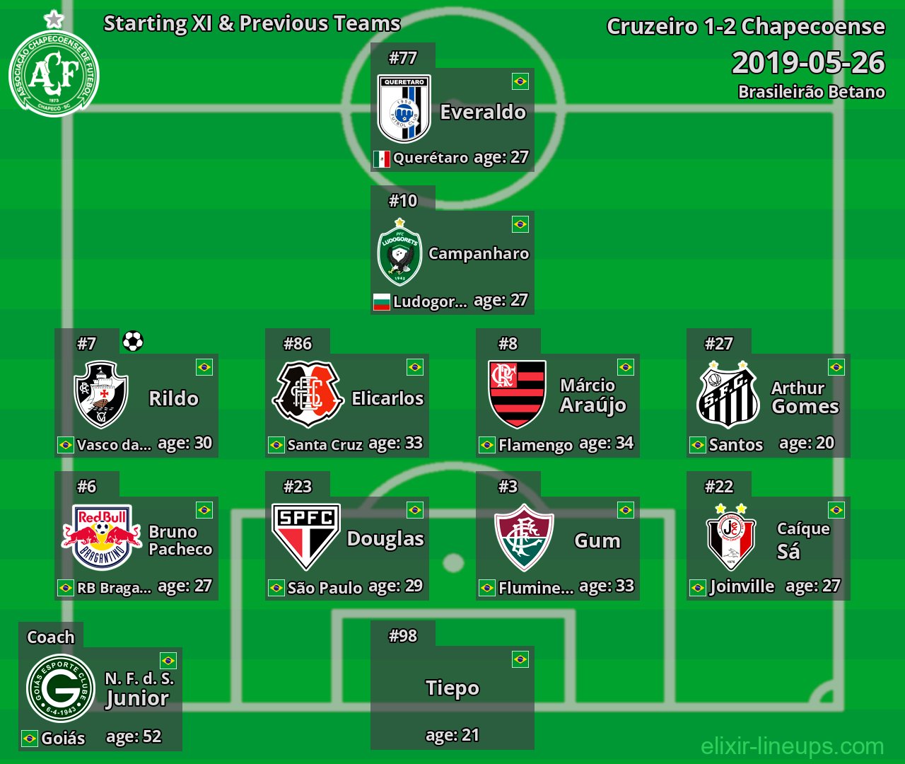 Chapecoense Starting XI & Previous Teams 2019-05-26