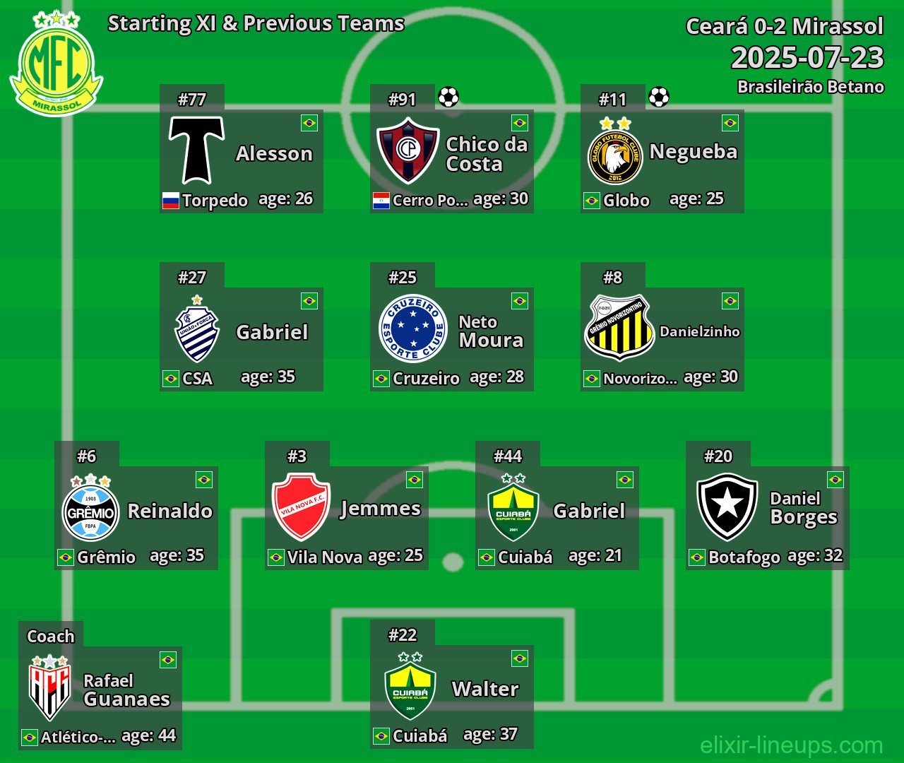 Mirassol Starting XI & Previous Teams 2025-07-23