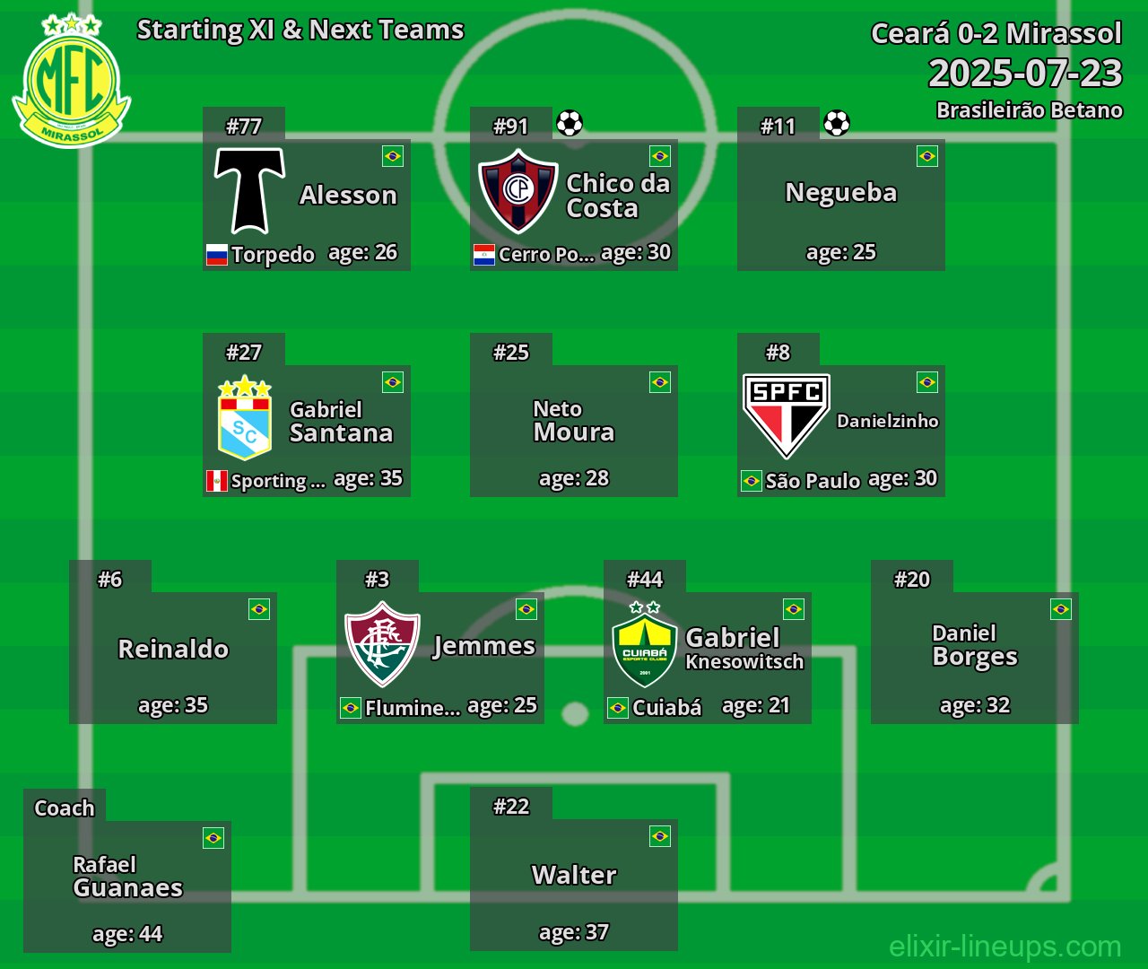 Mirassol Starting XI & Next Teams 2025-07-23