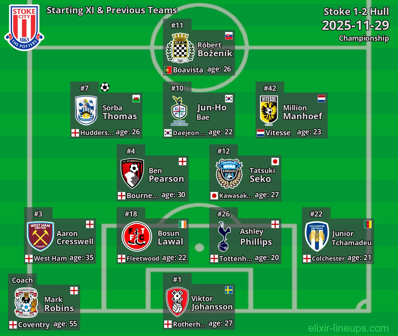 Stoke Starting XI & Previous Teams 2025-11-29