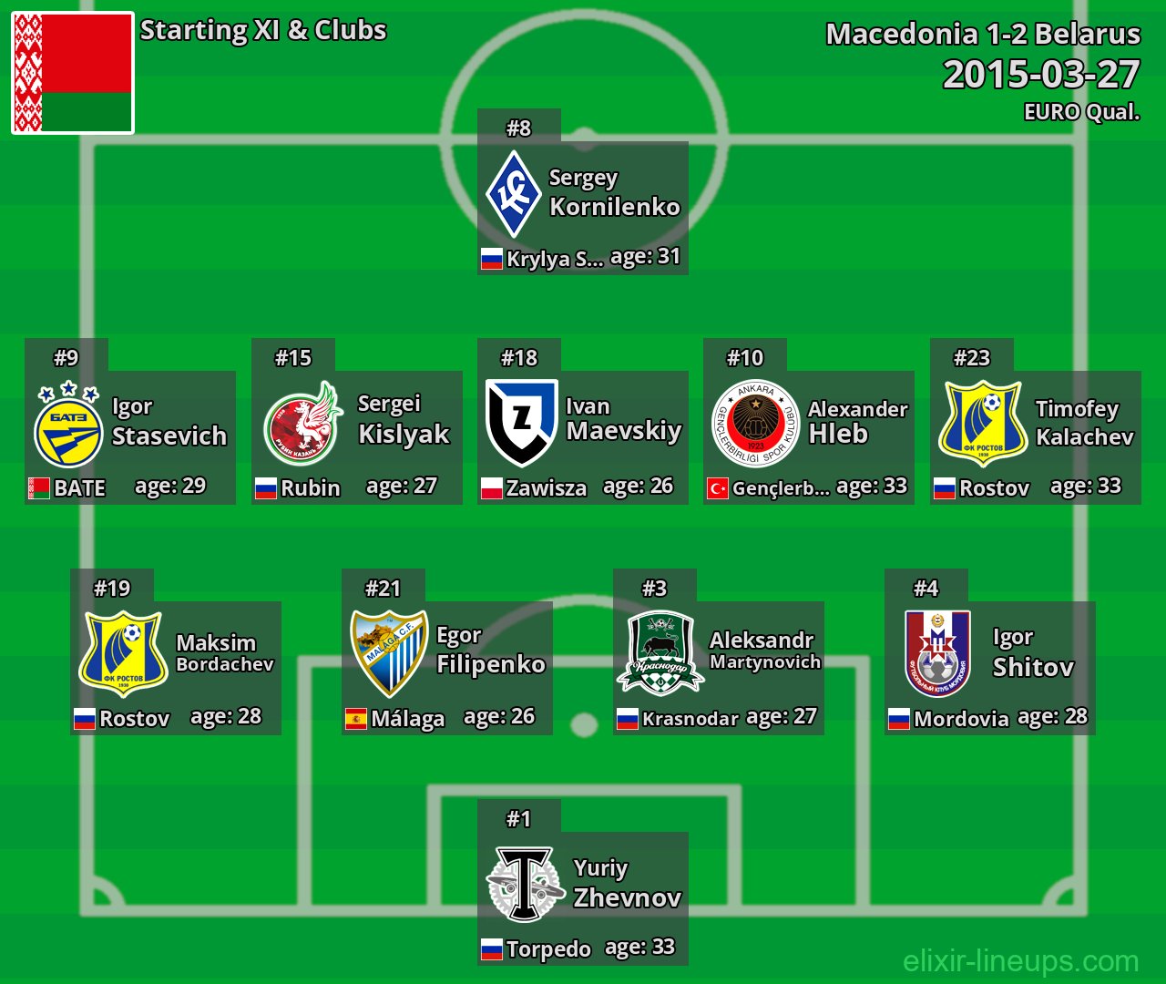 Belarus Starting XI 2015-03-27