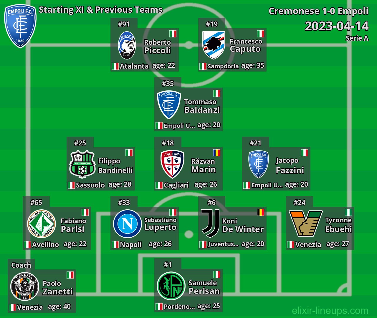 Empoli Starting XI & Previous Teams 2023-04-14