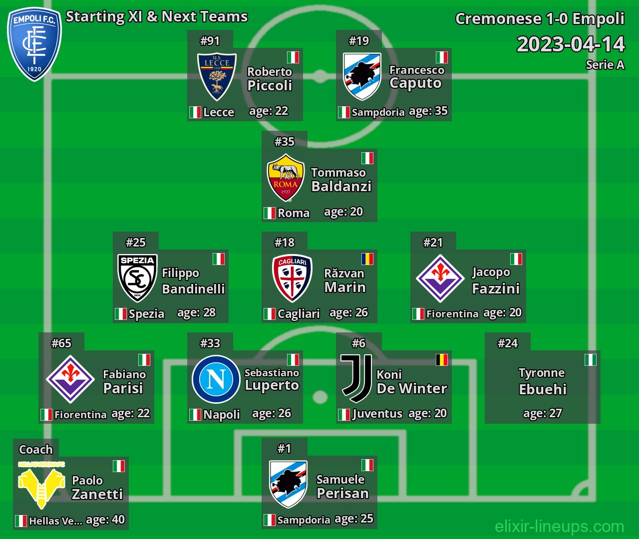Empoli Starting XI & Next Teams 2023-04-14